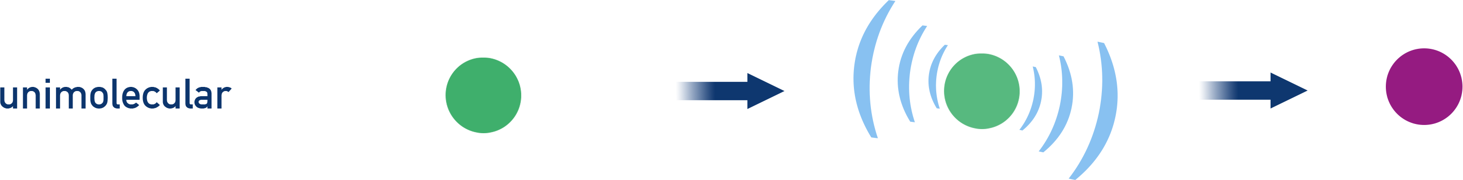 NCERT 12 Chemistry Unimolecular elementary step: one particle changes to products.