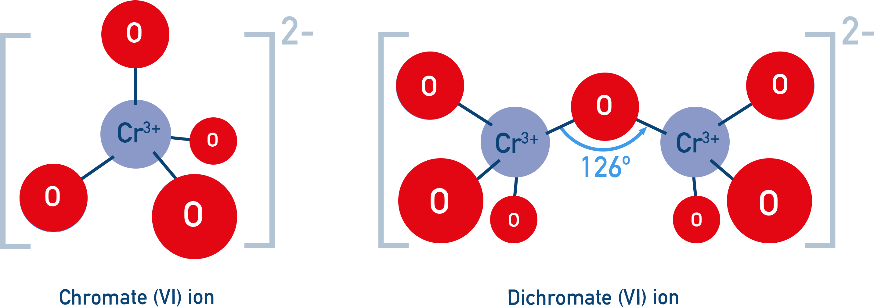 IB Chemistry NCERT Class 12 diagram of dichromate(VI) showing two tetrahedra sharing one corner with Cr–O–Cr angle of 126 degrees.