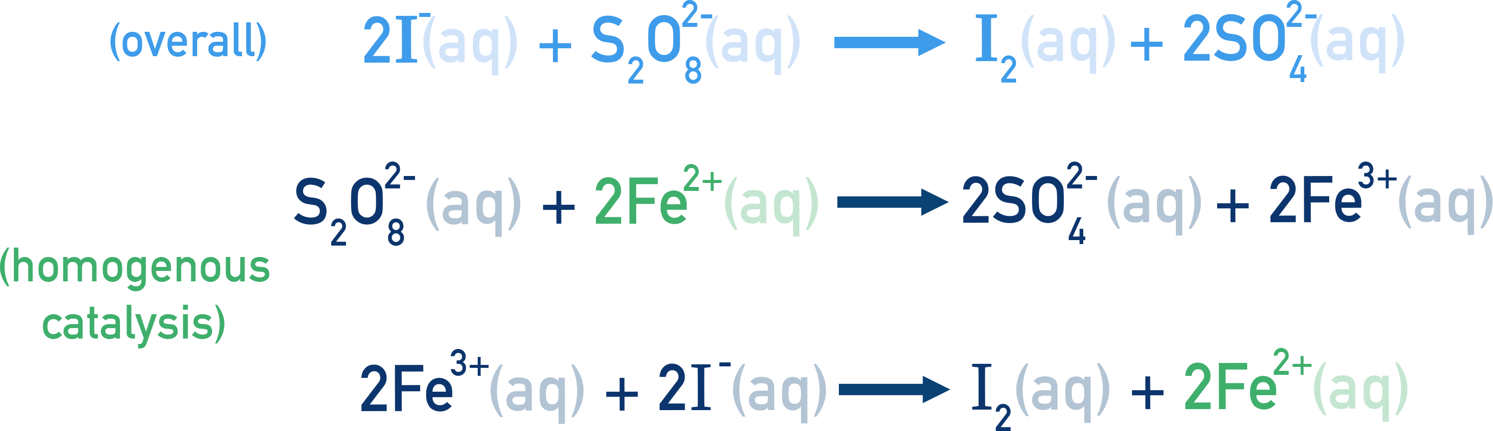 IB Chemistry mechanism sketch for Fe2+ catalysis showing intermediate steps that speed the iodide and peroxodisulfate reaction.