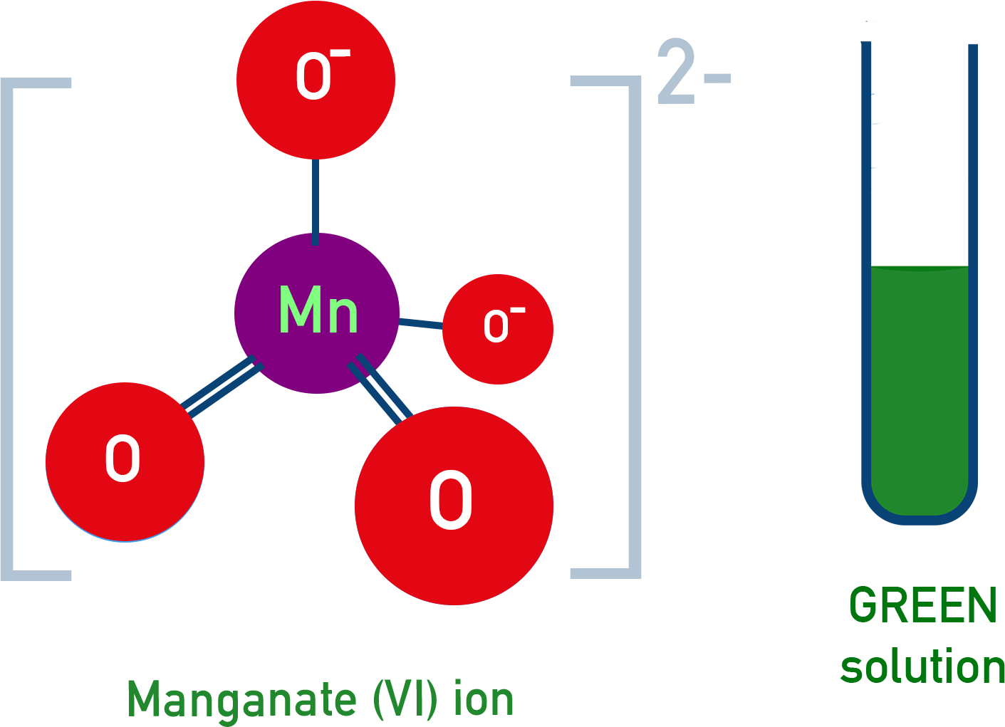 Chemistry NCERT Class 12 diagram of the green manganate ion MnO4 2− showing tetrahedral geometry and d–p pi bonding.