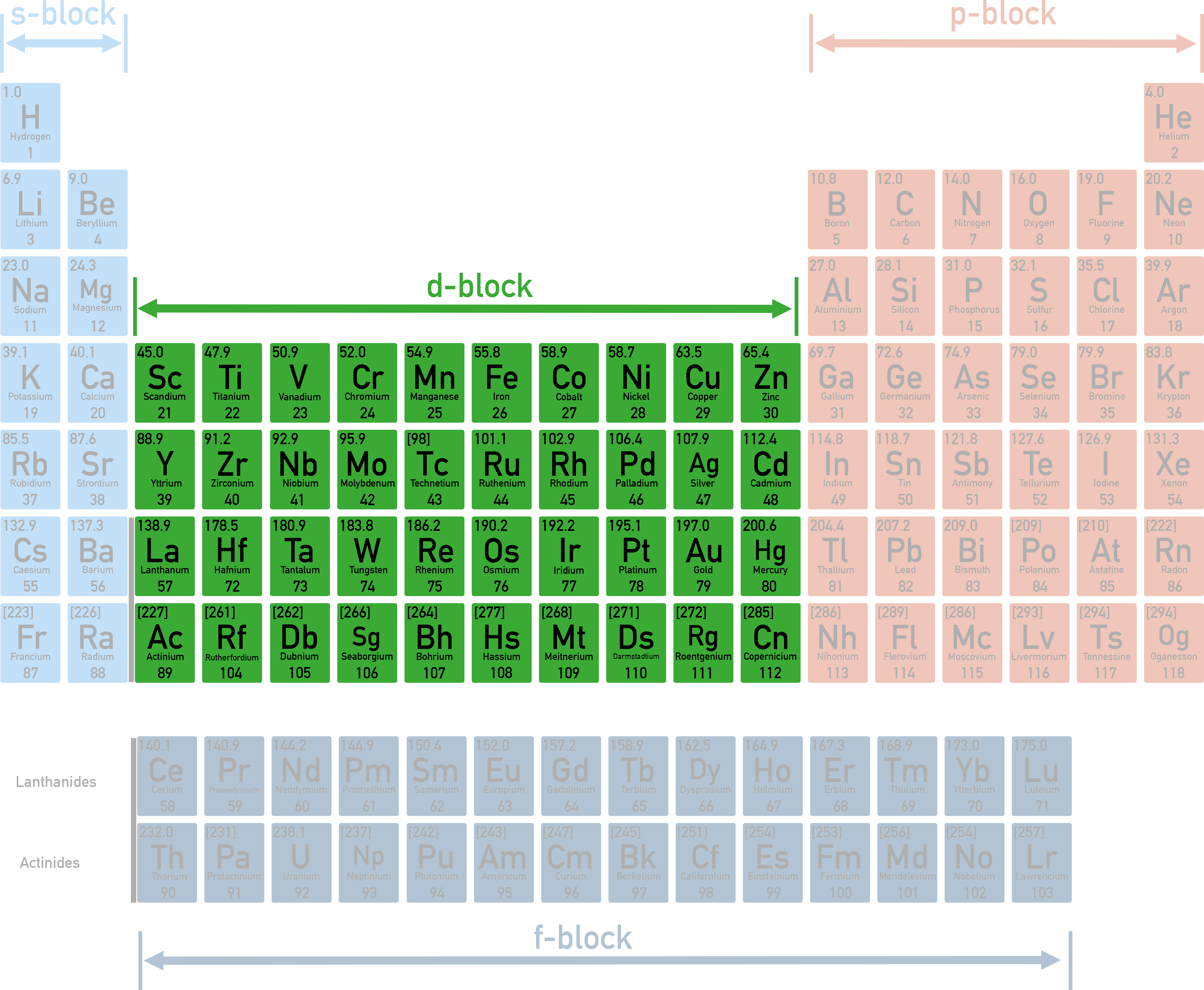 NCERT 12 Chemistry periodic table classification highlighting d-block groups 3 to 12 and f-block lanthanides and actinides placed separately at the bottom.