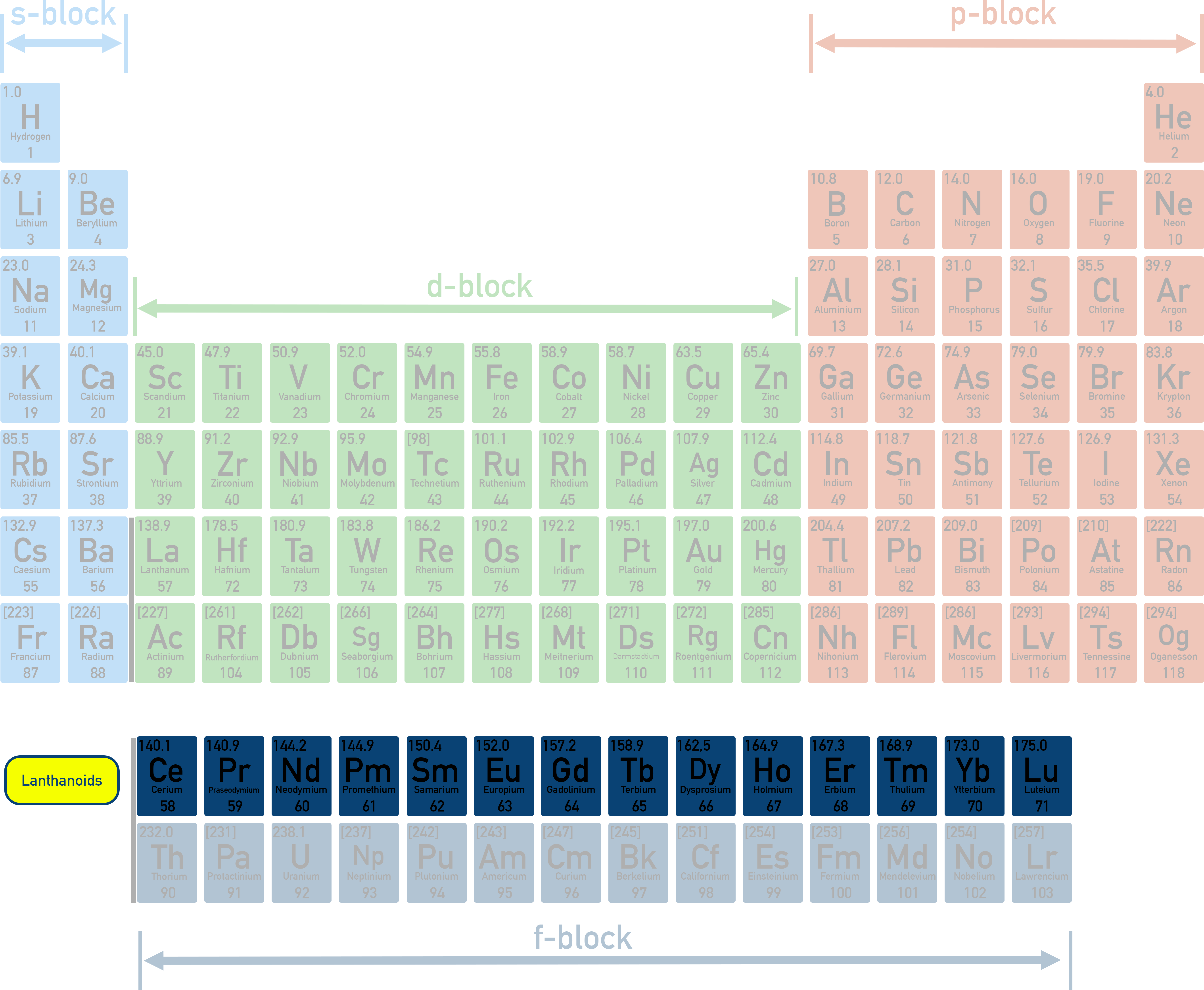 IB Chemistry Class 12 lanthanoids highlighted on the periodic table showing elements Ce to Lu as the 4f series.