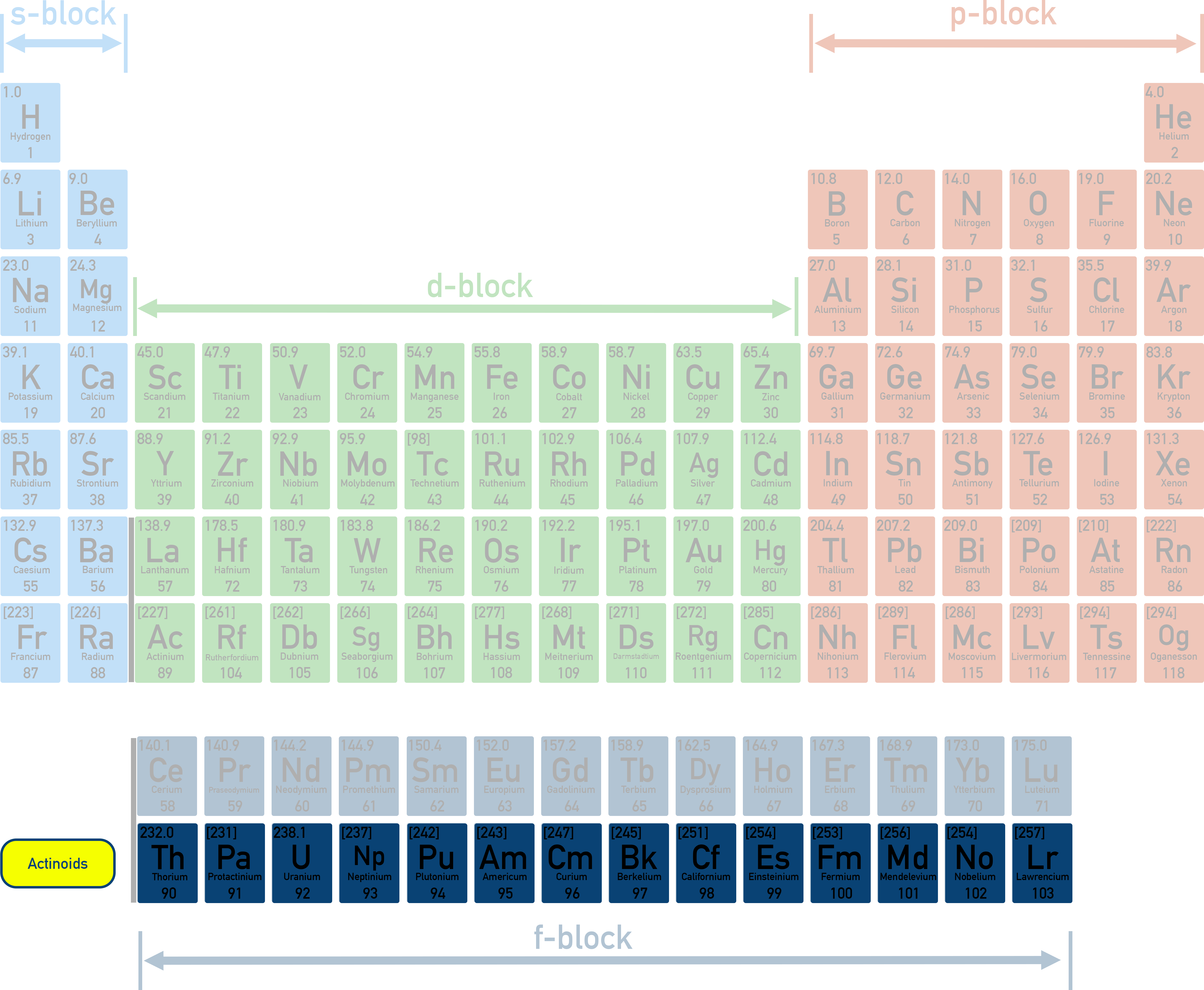 IB Chemistry Class 12 actinoids highlighted beneath the main periodic table row (NCERT 12 Chapter 4) showing f-block placement.