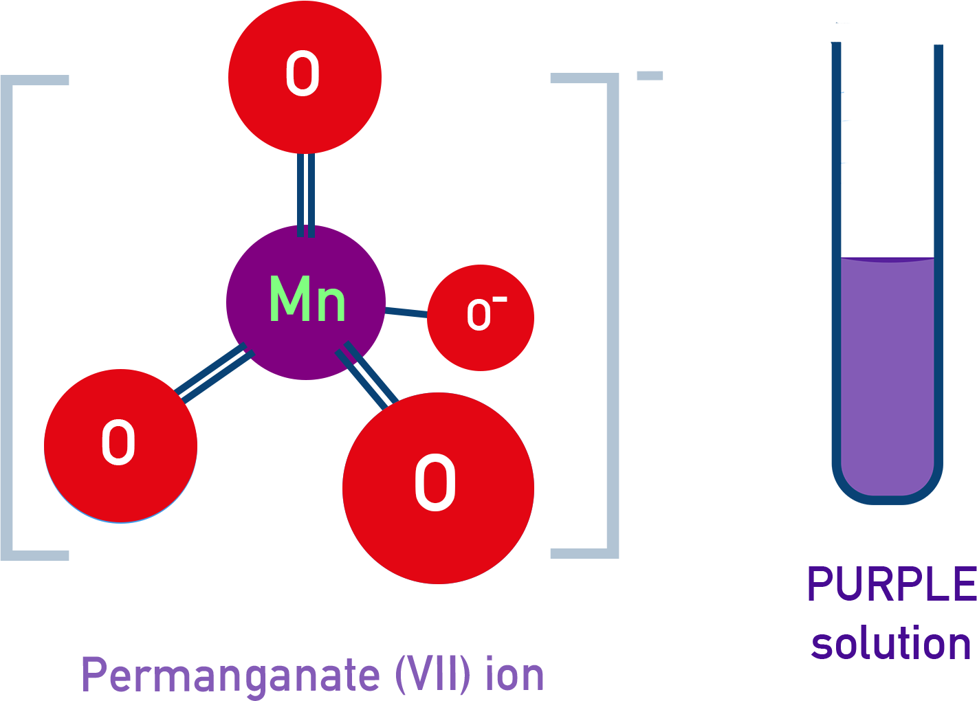 Chemistry NCERT Class 12 diagram of the purple permanganate ion MnO4 − with tetrahedral geometry and d–p pi bonding.
