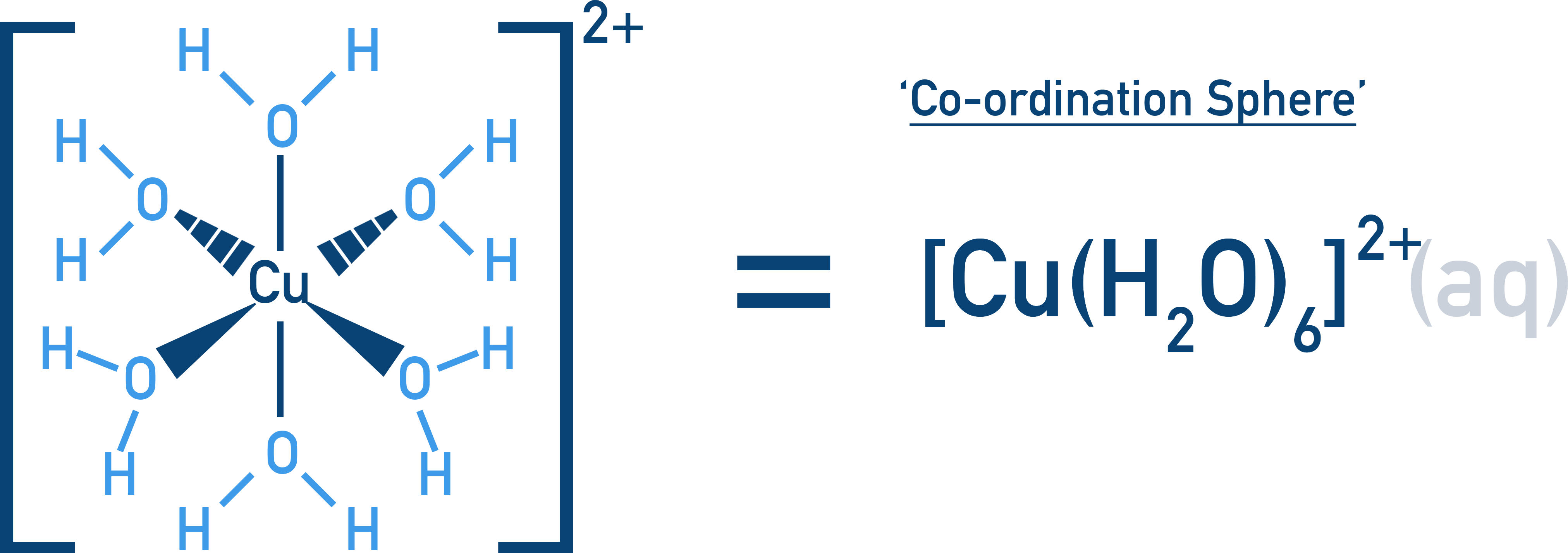 NCERT 12 Chemistry labeled diagram of [Cu(H2O)6]Cl2 showing the coordination sphere and counter ions.