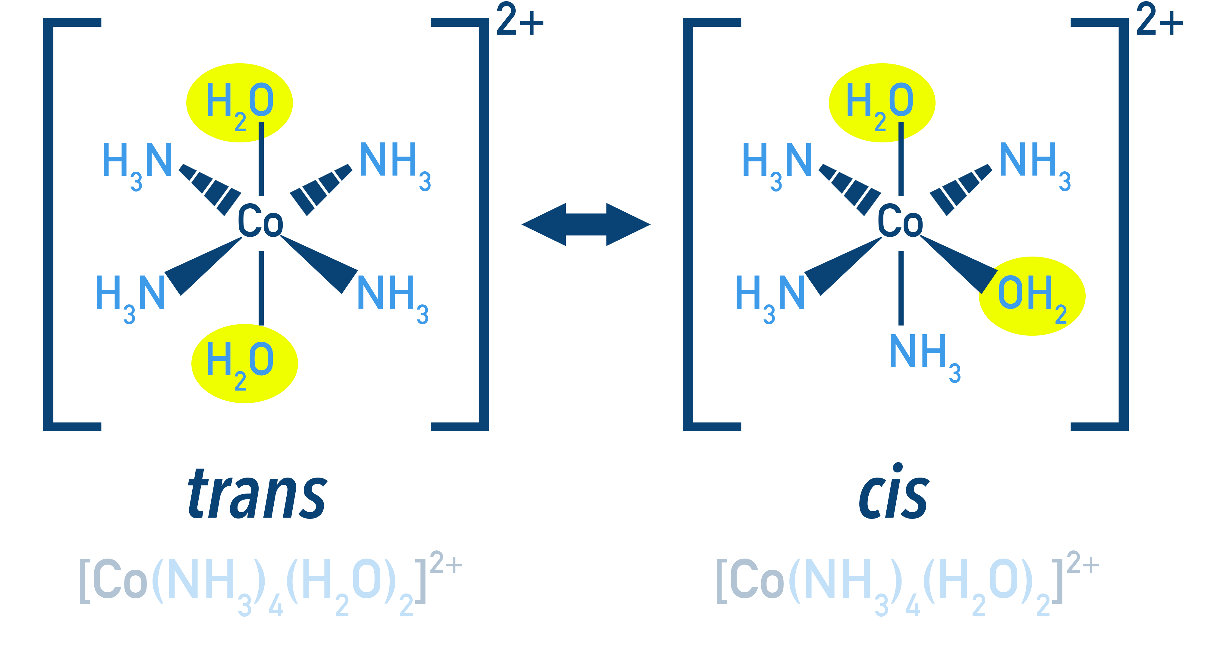 NCERT Chemistry Class 12 — octahedral complex [Co(NH3)4(H2O)2]2+ showing cis and trans arrangements.