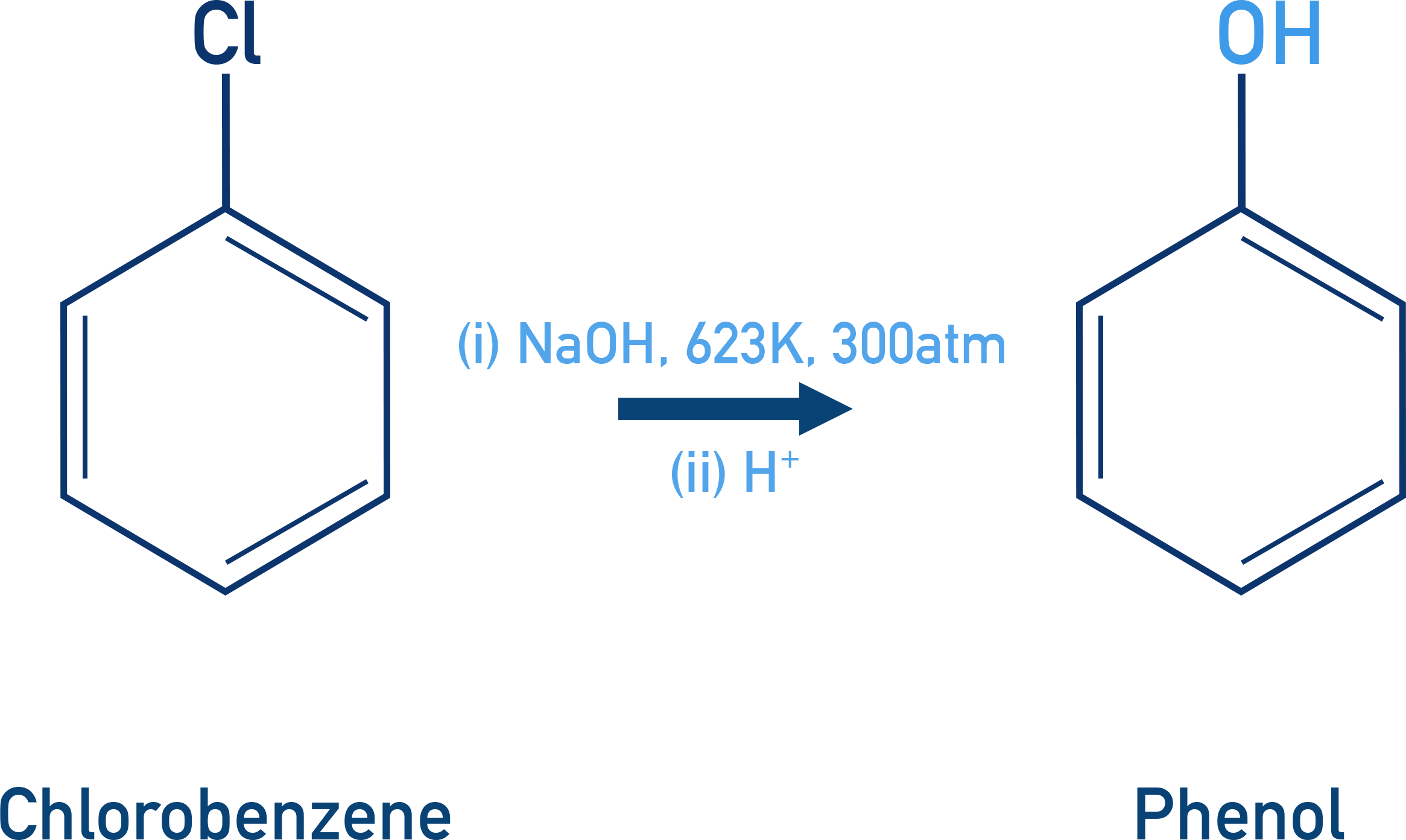 NCERT Class 12 Chemistry conversion of chlorobenzene to phenol under high temperature and pressure.