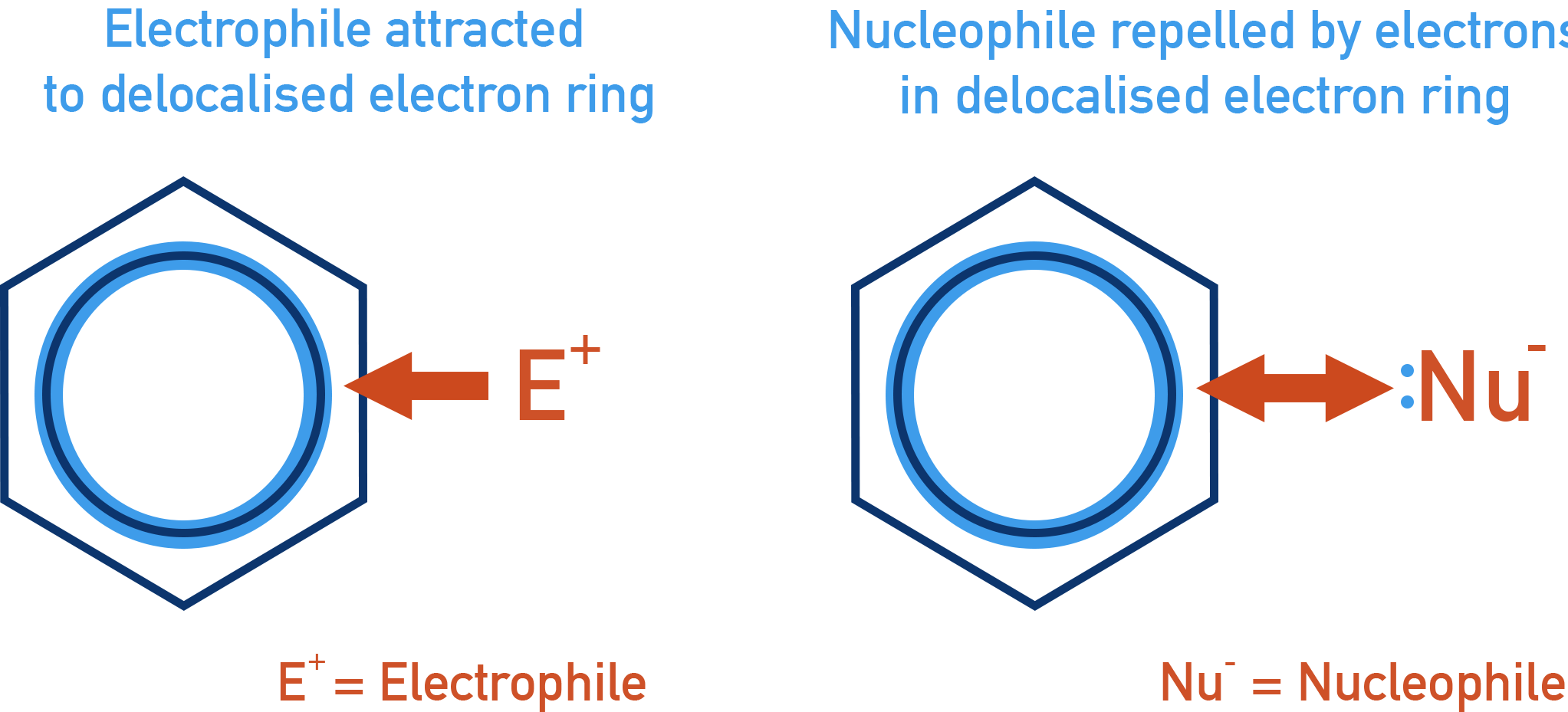 NCERT Class 12 Chemistry illustration highlighting electron density on benzene ring and nucleophile repulsion.