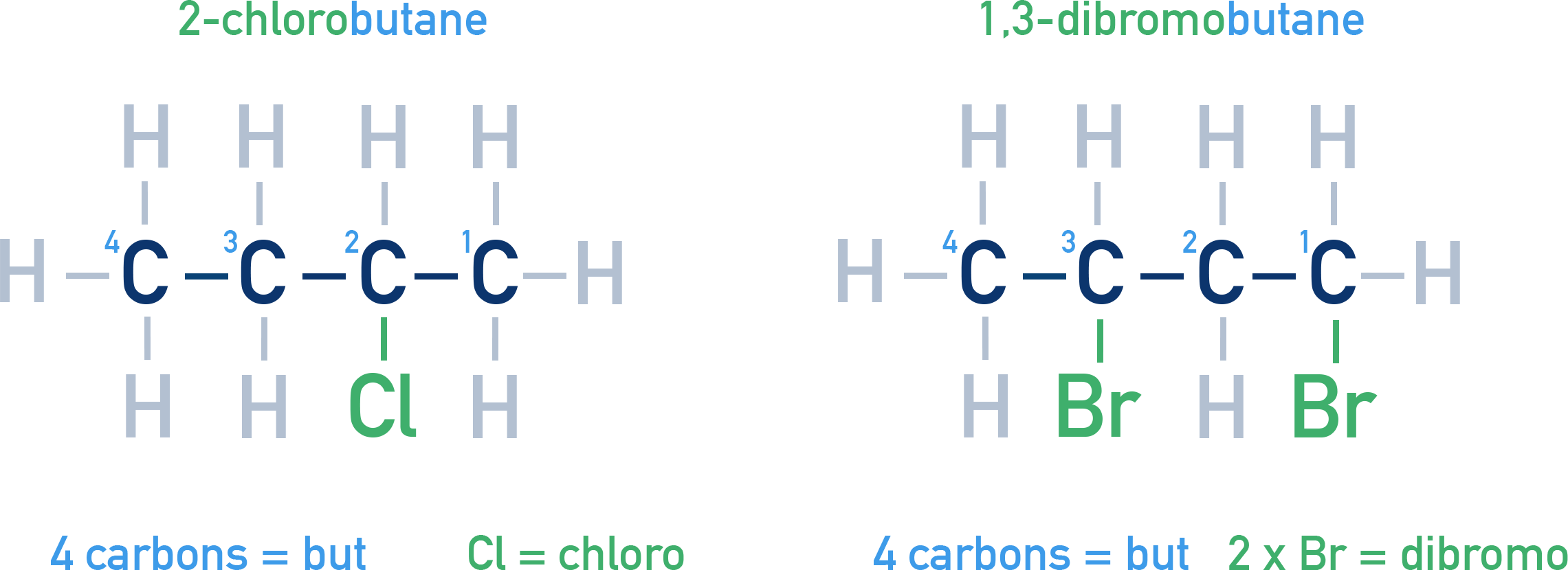 Chemistry NCERT Class 12 — diagram showing IUPAC naming of haloalkanes with numbering for lowest locants and alphabetical ordering.