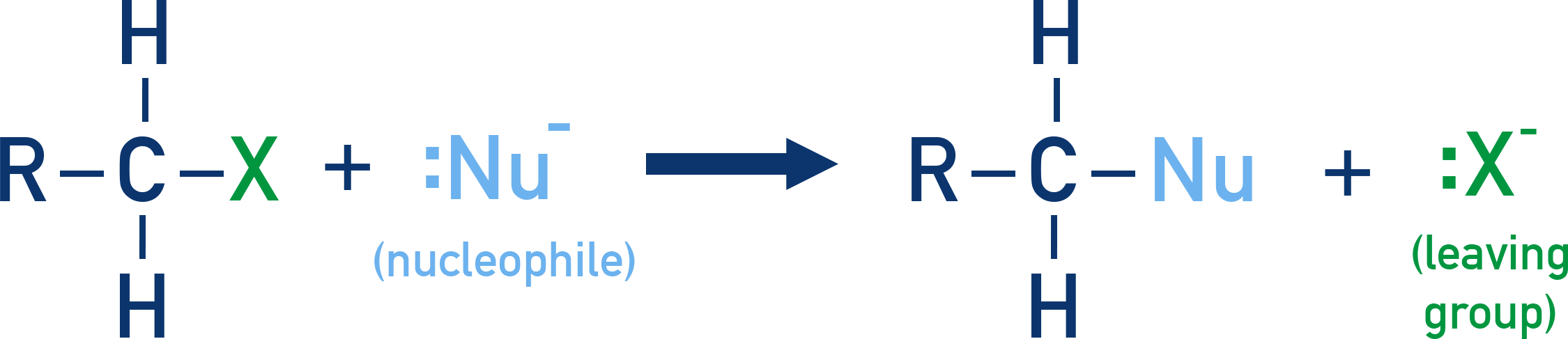 NCERT Class 12 Chemistry schematic showing a nucleophile attacking a haloalkane carbon to replace X in R–X.