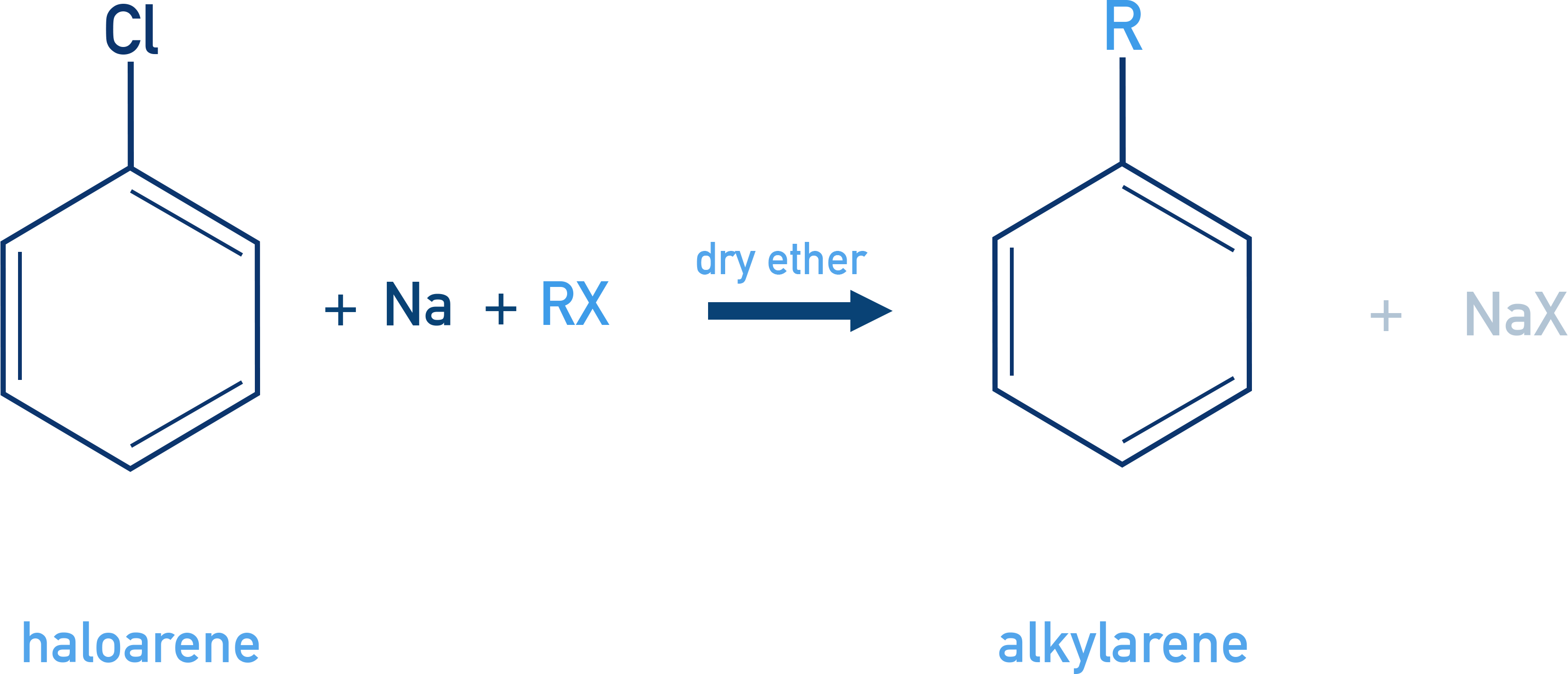 NCERT Class 12 Chemistry Fittig reaction coupling two aryl halides with sodium to form biphenyl.