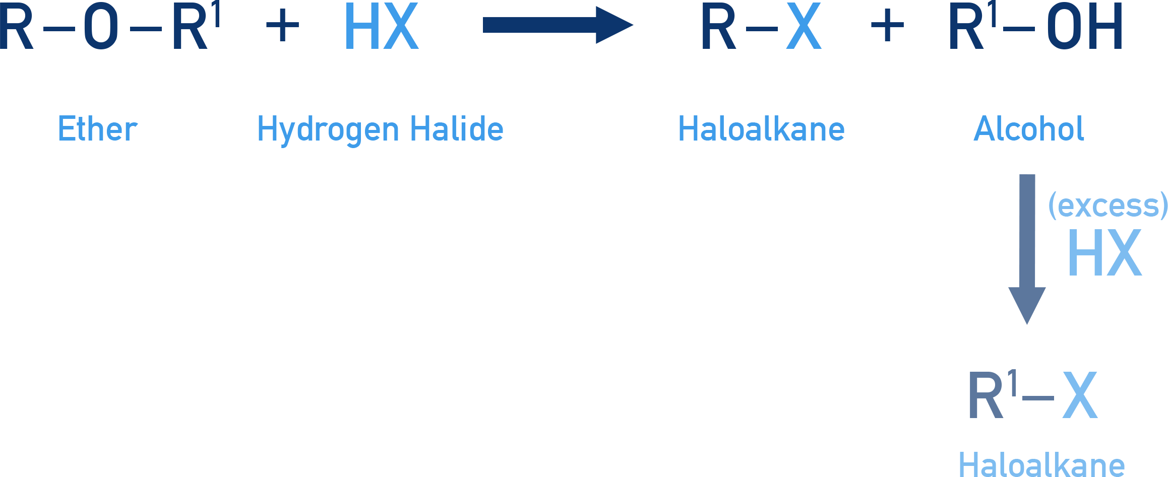 NCERT Class 12 Chemistry general reaction showing an ether plus HX giving an alkyl halide and an alcohol.