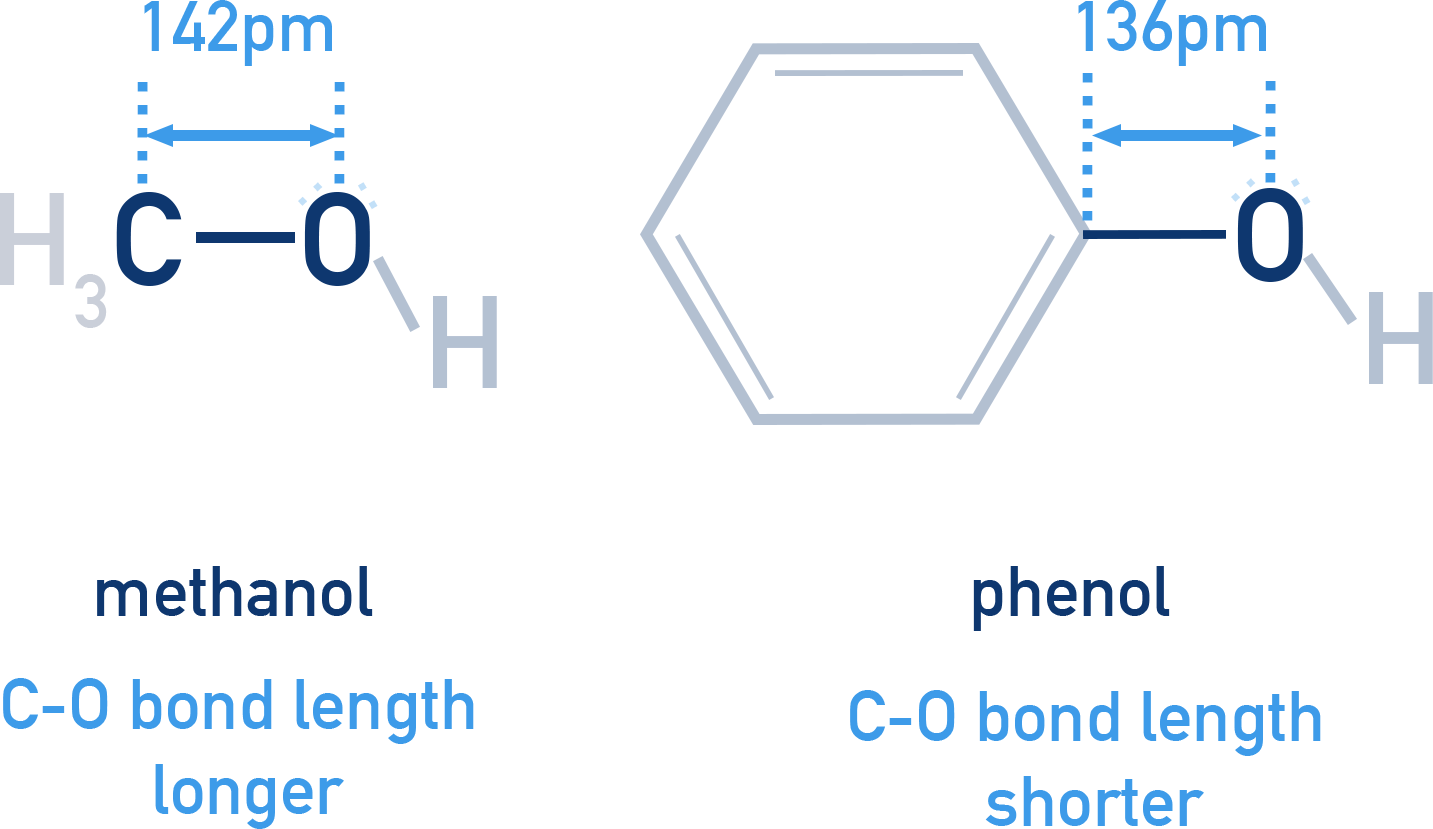 NCERT Class 12 Chemistry comparison diagram of C–O bond lengths in methanol, phenol and an ether showing shorter C–O in phenol due to partial double bond character.