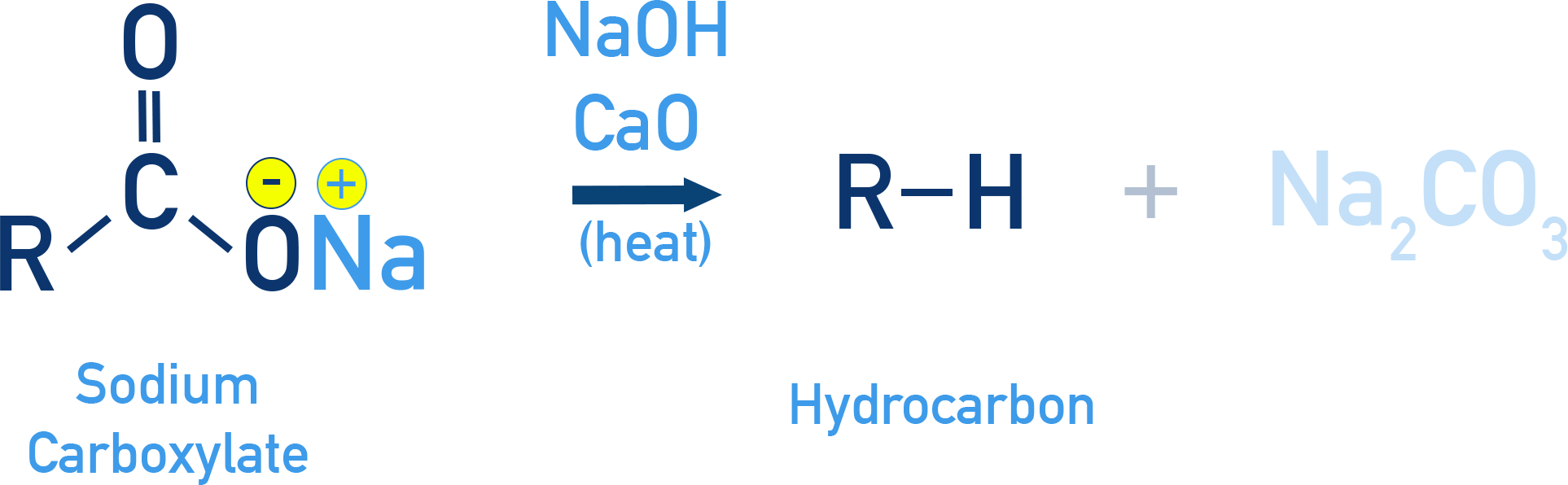 NCERT 11 Chemistry decarboxylation of carboxylic acid using soda lime to give hydrocarbon.