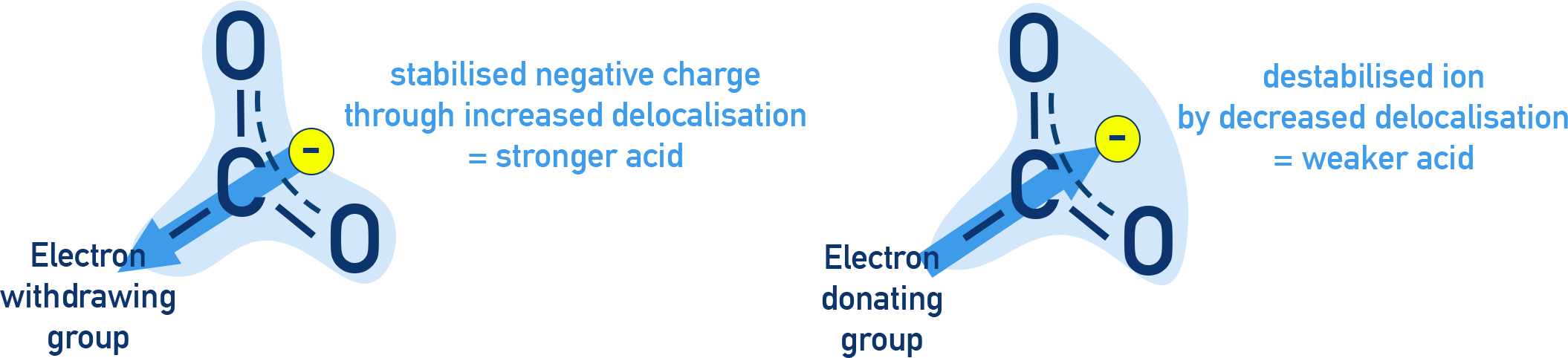 NCERT 12 Chemistry diagram showing electron-withdrawing substituents stabilising carboxylate negative charge by inductive effect.
