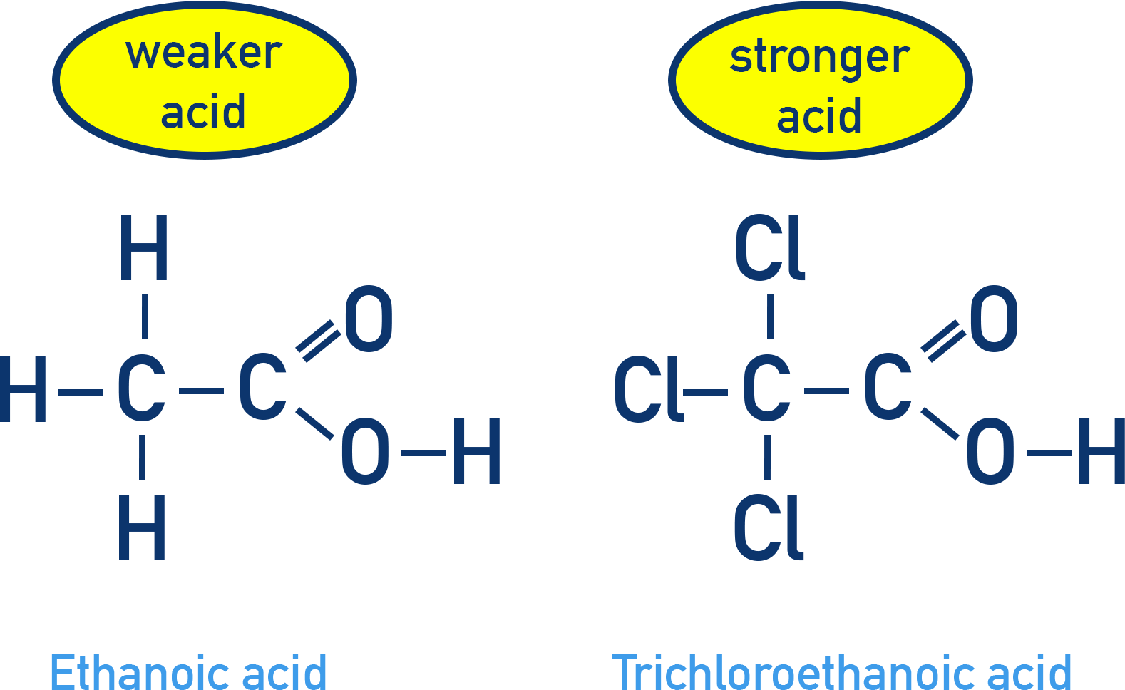 NCERT 11 Chemistry comparison of ethanoic acid and trichloroethanoic acid acidity.