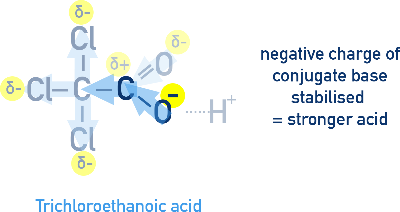 NCERT 12 Chemistry illustration of inductive effect weakening O–H bond and stabilising carboxylate negative charge.
