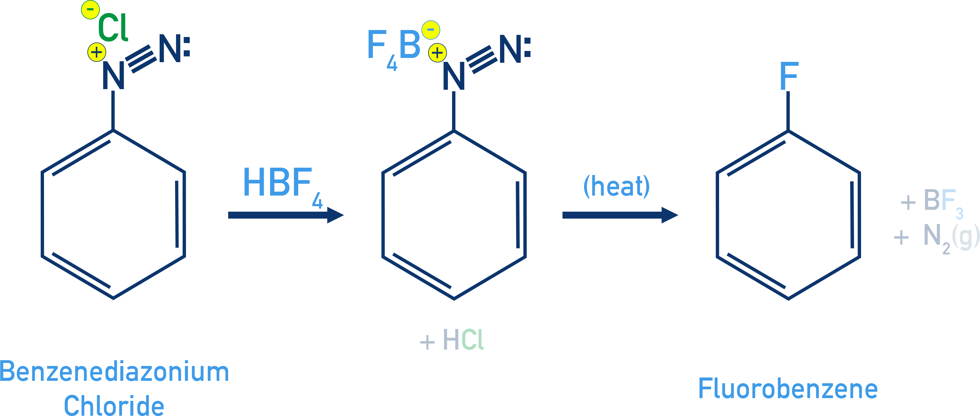 NCERT 12 Chemistry Balz–Schiemann reaction forming benzenediazonium fluoroborate which on heating gives fluorobenzene, nitrogen, and boron trifluoride.