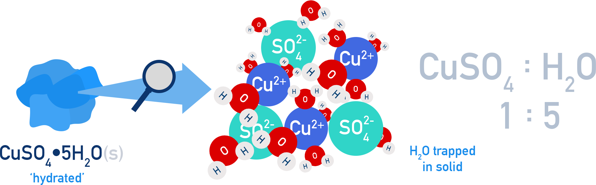 OCR (A) A-Level Chemistry diagram showing hydrated copper(II) sulfate CuSO4·5H2O.