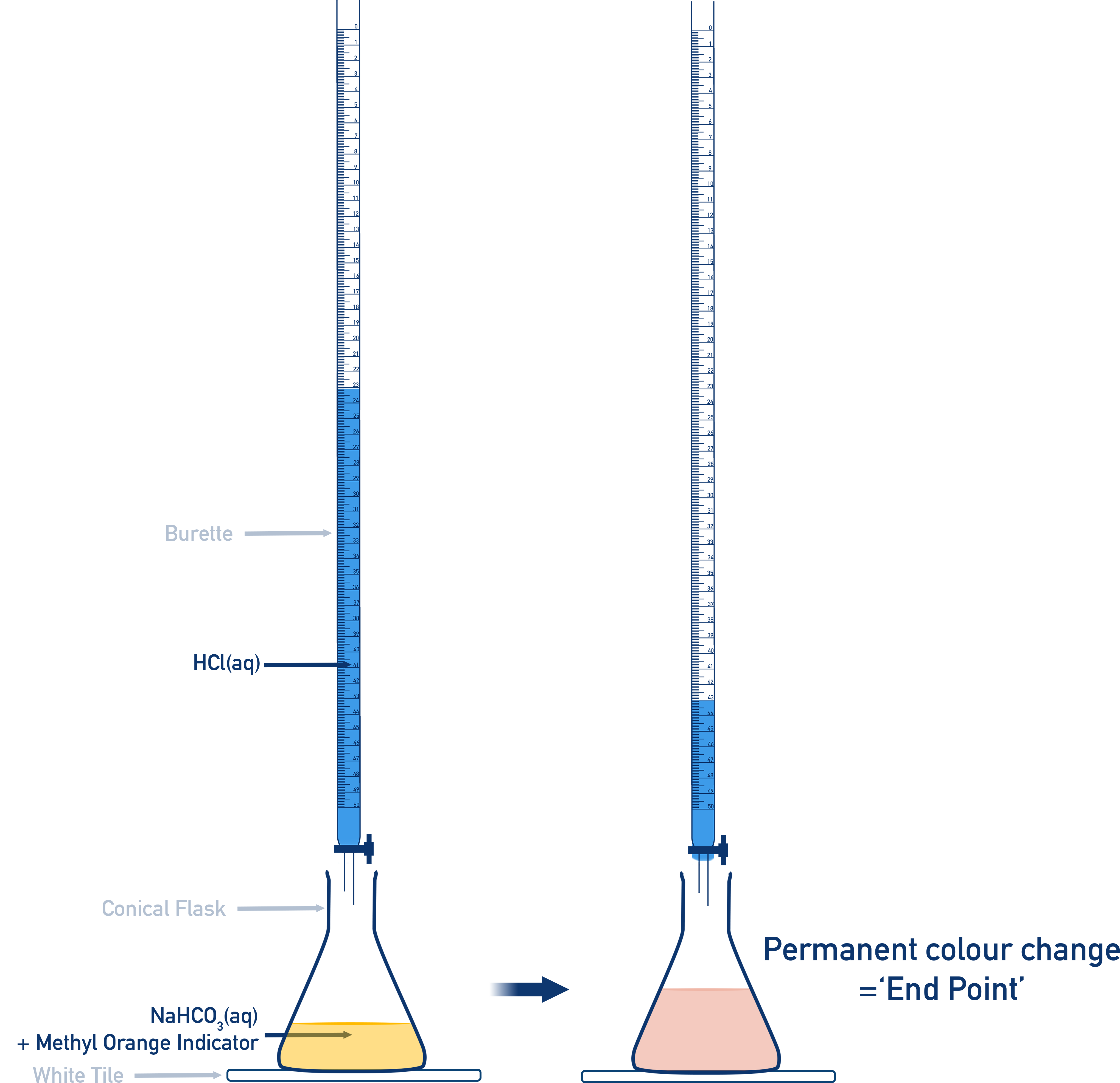 OCR (A) A-Level Chemistry diagram of a burette delivering acid into a conical flask during a titration to the colour change endpoint.