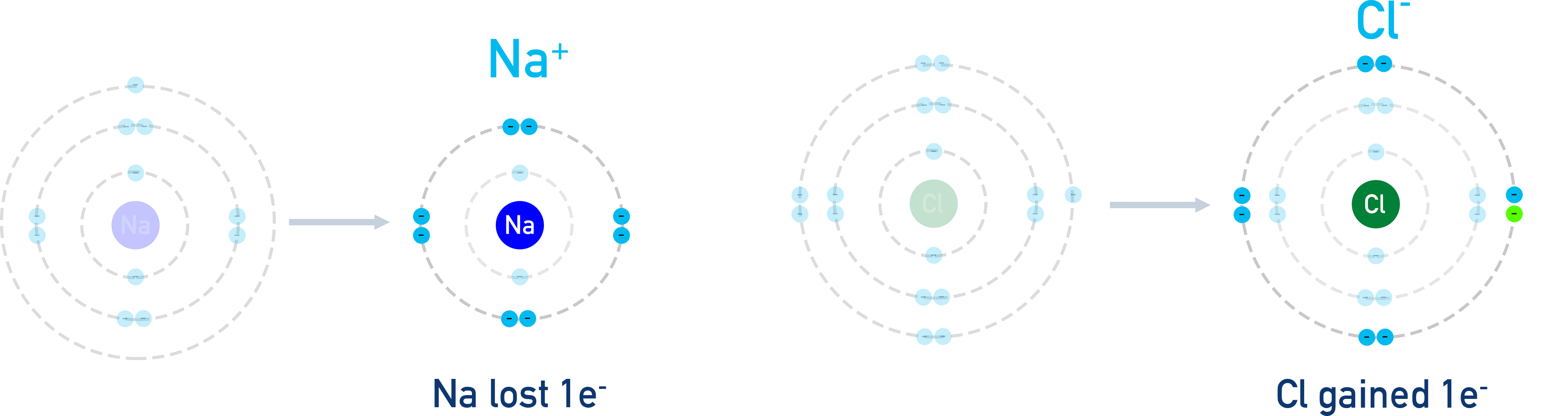 OCR (A) A-Level Chemistry dot-and-cross diagram showing ionic bonding in sodium chloride NaCl.