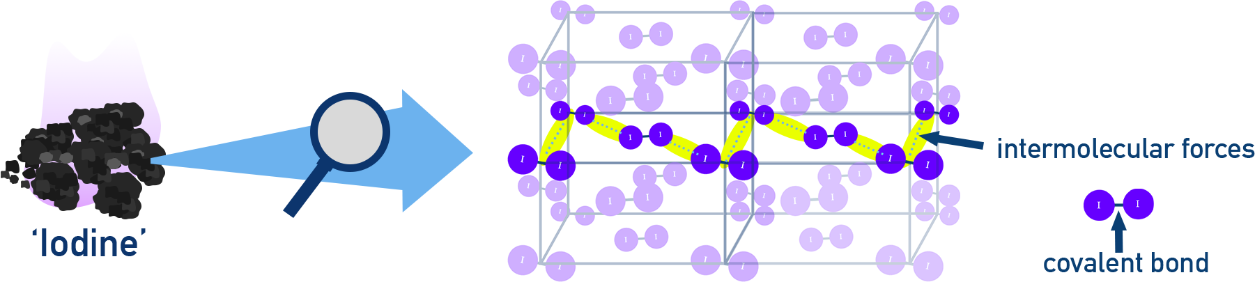 OCR (A) A-Level Chemistry diagram showing iodine molecules held together in a simple molecular lattice by London forces.