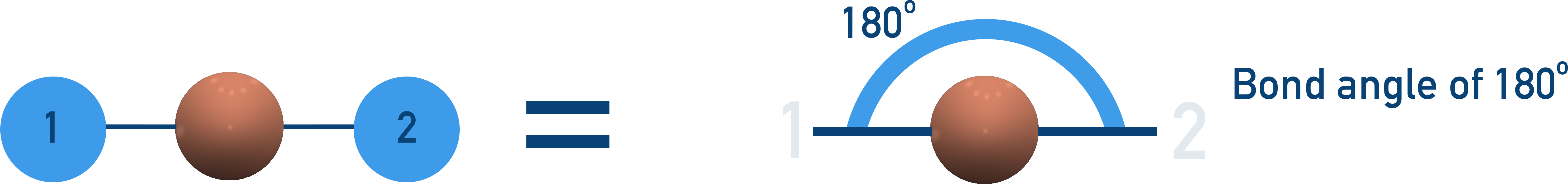A-Level Chemistry diagram showing linear shape with 180° bond angle