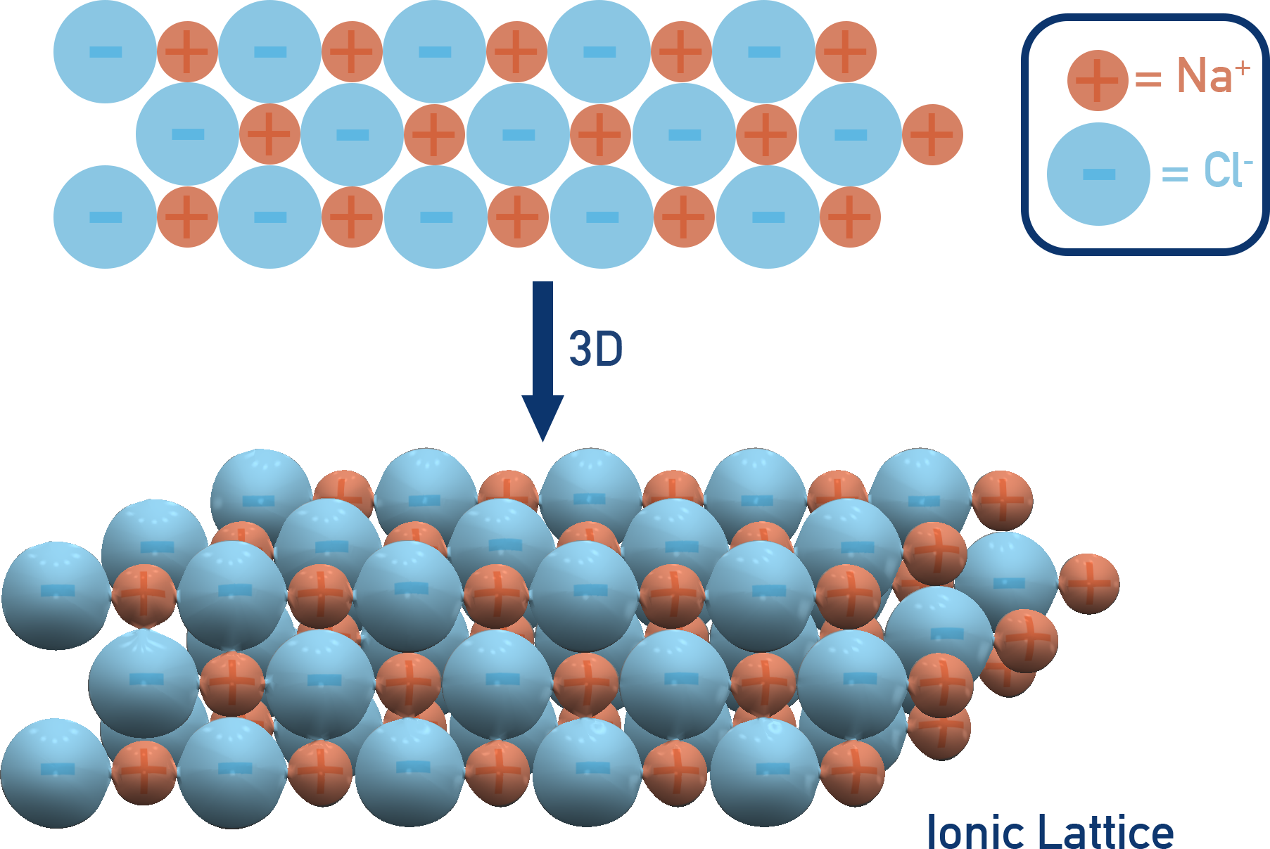 OCR (A) A-Level Chemistry diagram showing the 3D giant ionic lattice of sodium chloride NaCl.