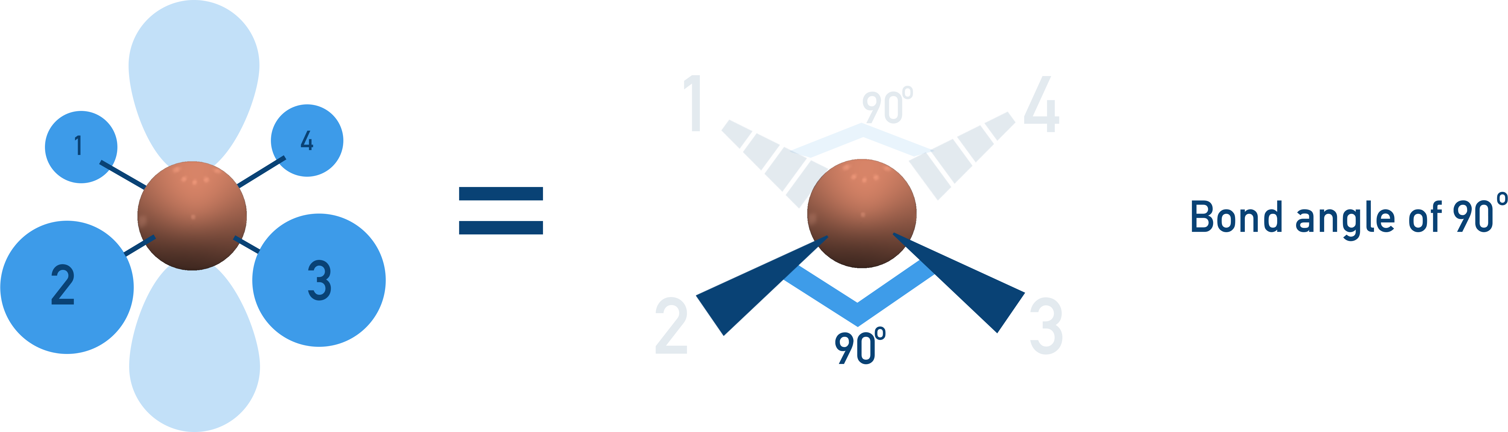 A-Level Chemistry diagram showing square planar structure with 90° bond angles