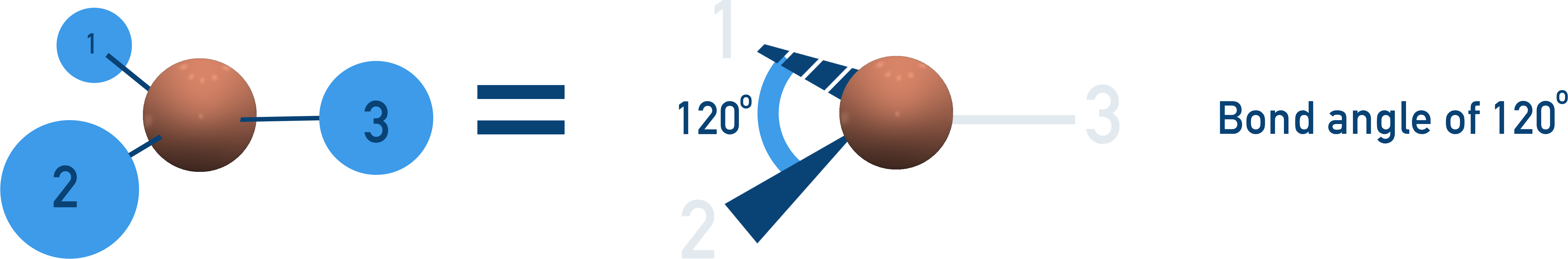 A-Level Chemistry diagram showing trigonal planar shape with 120° bond angle