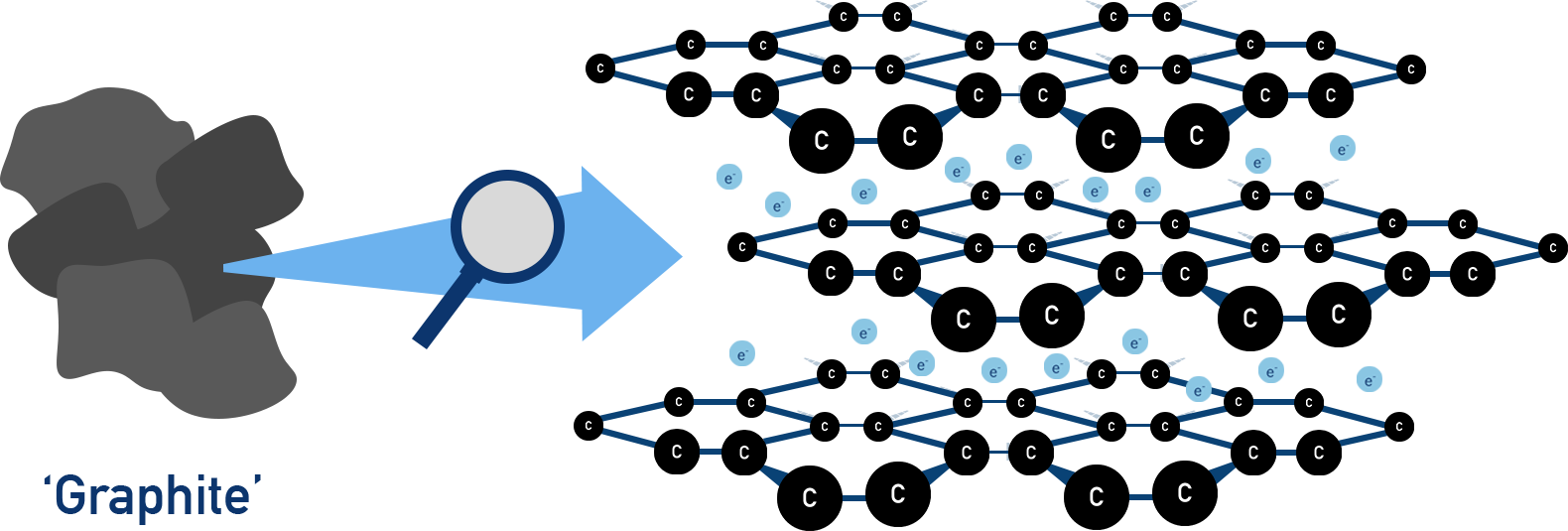 OCR (A) A-Level Chemistry diagram showing graphite structure with hexagonal layers and delocalised electrons.