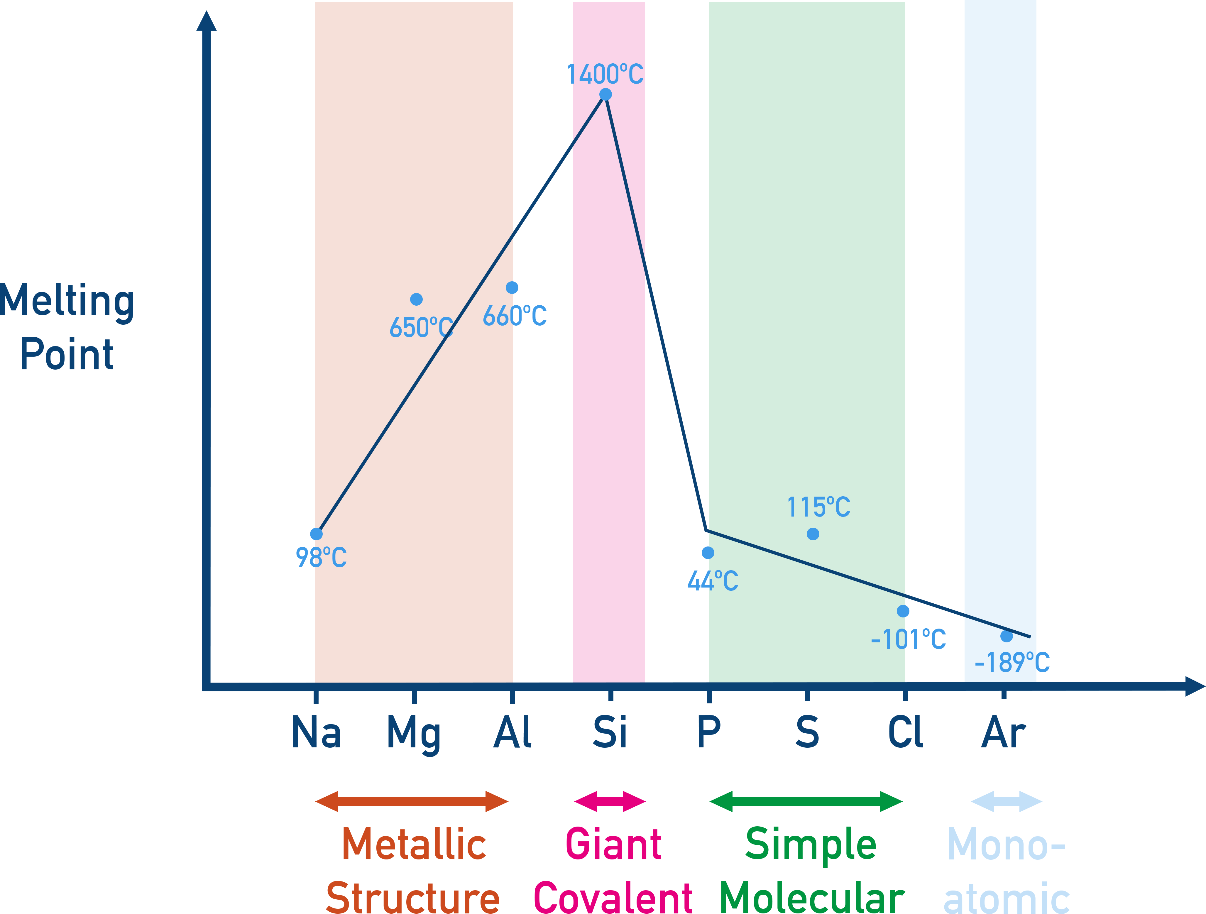 OCR (A) A-Level Chemistry graph showing melting point trends across period 3 elements Na to Ar.