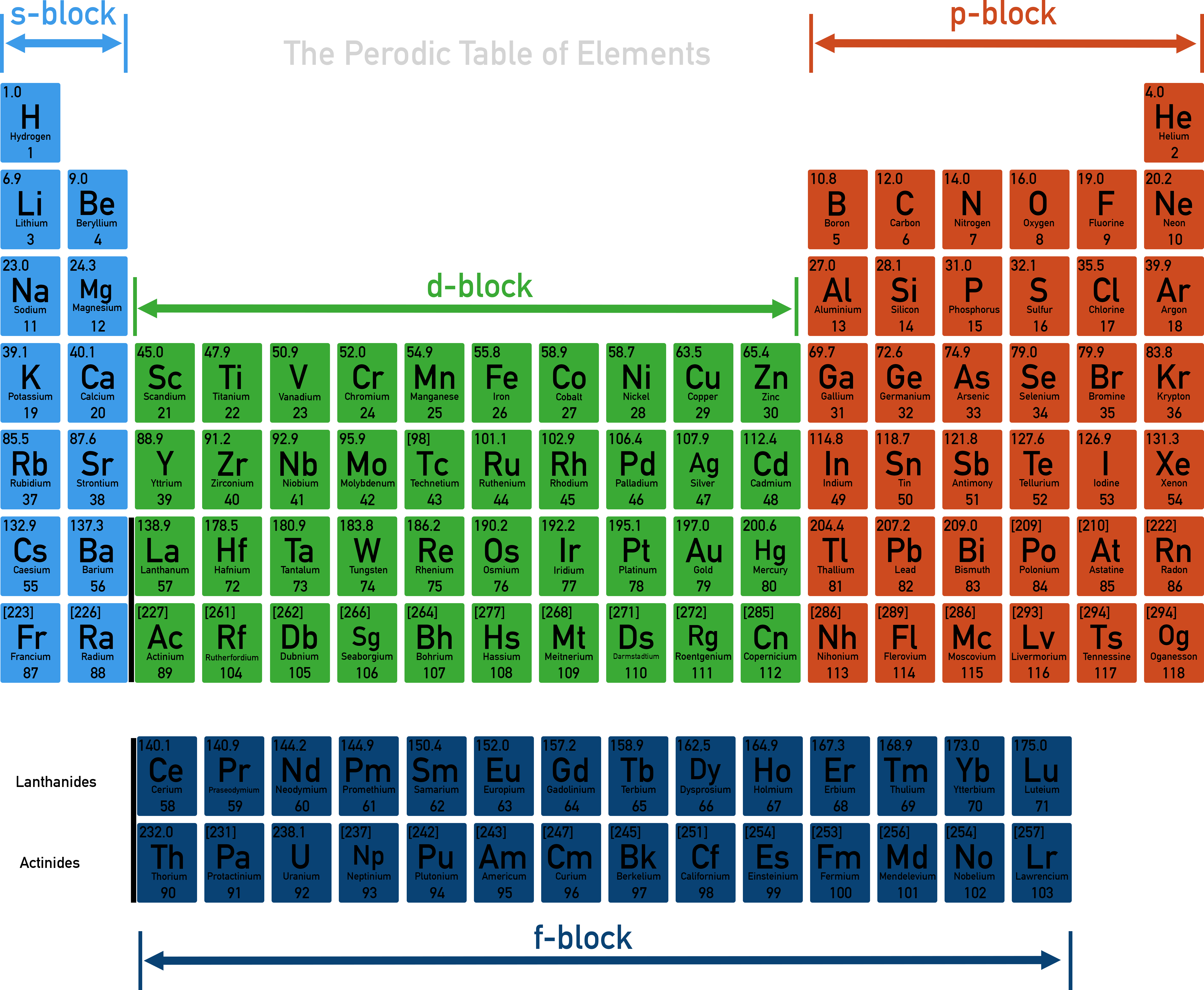 OCR (A) A-Level Chemistry periodic table diagram showing s, p, and d-block classification.