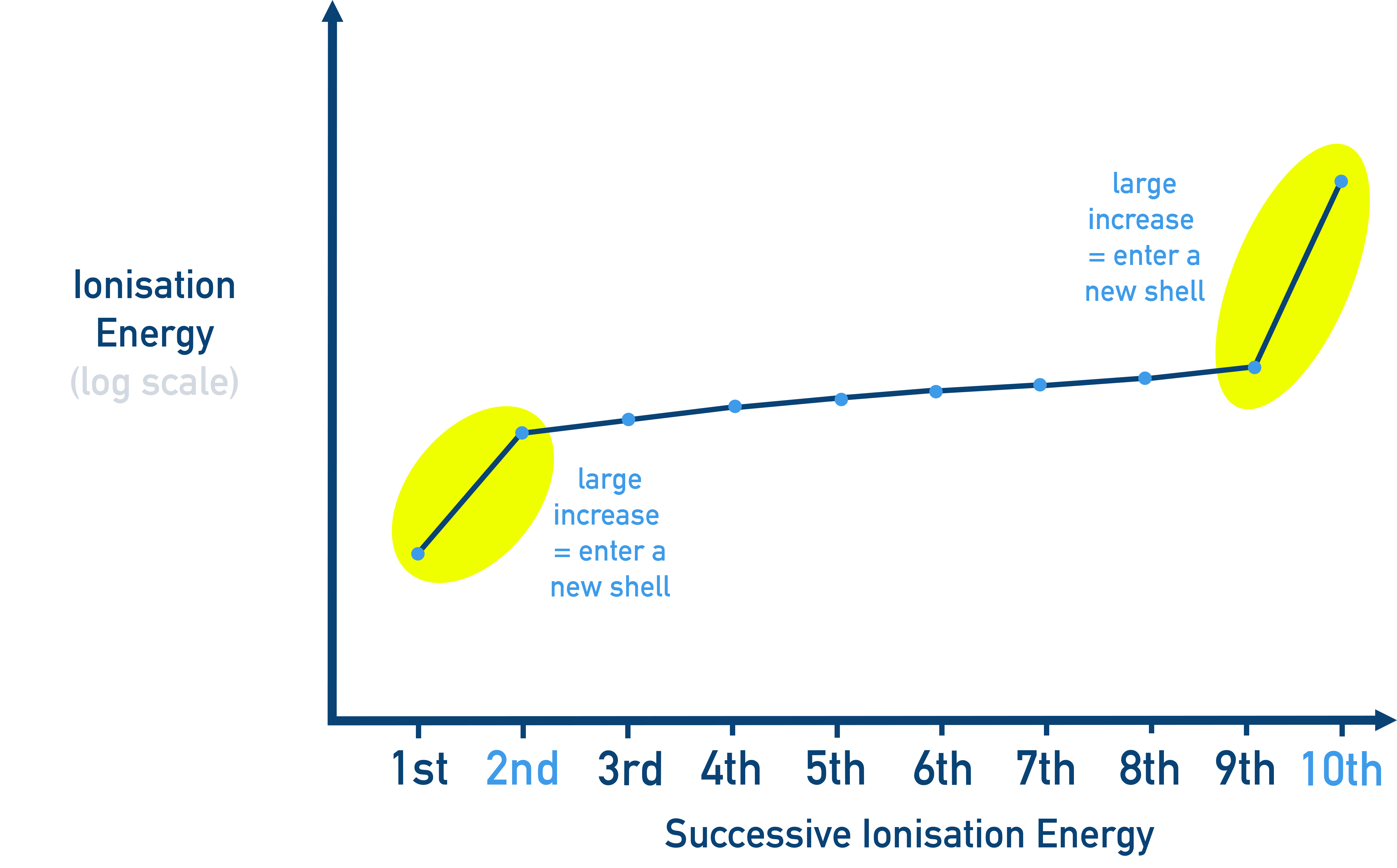 OCR (A) A-Level Chemistry graph of successive ionisation energies showing large jumps indicating electron shell structure.