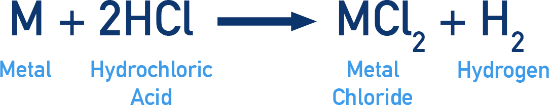 OCR (A) A-Level Chemistry reaction of Group 2 metals with dilute acids forming salts and hydrogen gas.