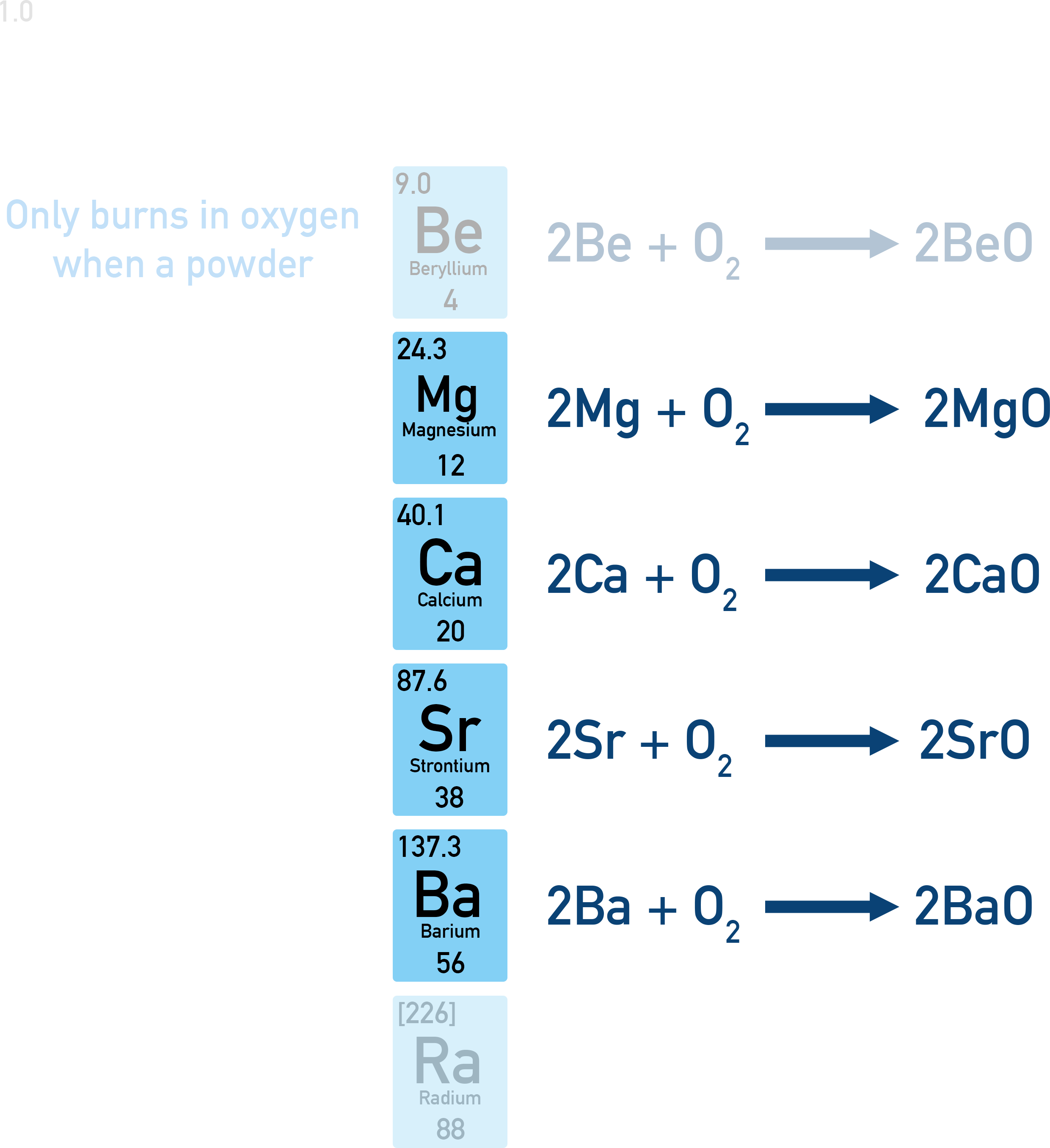 OCR (A) A-Level Chemistry diagram showing reaction of Group 2 metals with oxygen to form white ionic oxides.