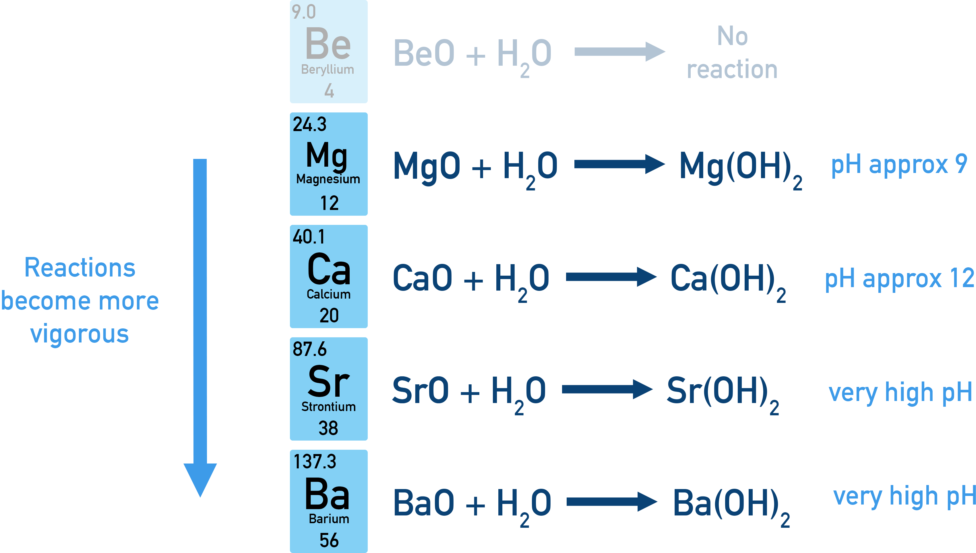 OCR (A) A-Level Chemistry diagram showing reaction of Group 2 metal oxides with water forming hydroxides.