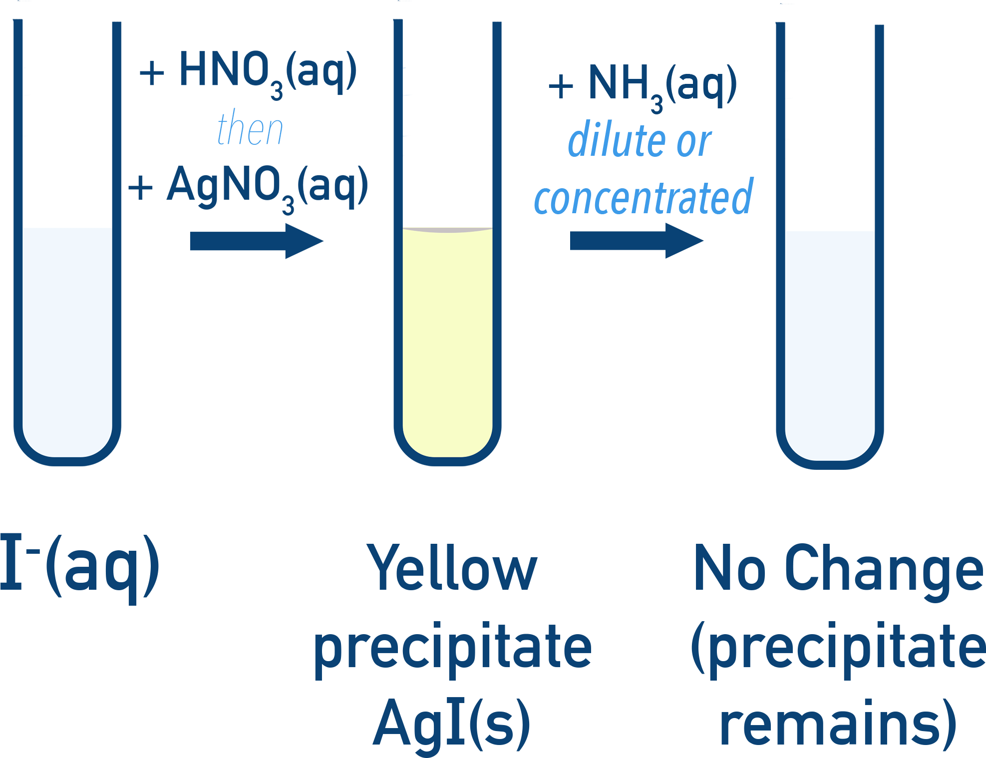 OCR (A) A-Level Chemistry halide ion test showing yellow precipitate for iodide with silver nitrate.