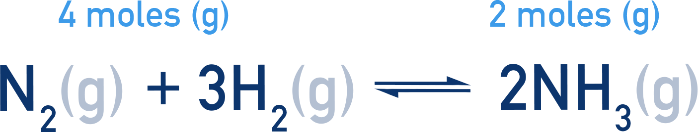 OCR (A) A-Level Chemistry diagram of Haber process showing 4 gas moles on left and 2 gas moles on right, explaining pressure effects on equilibrium.