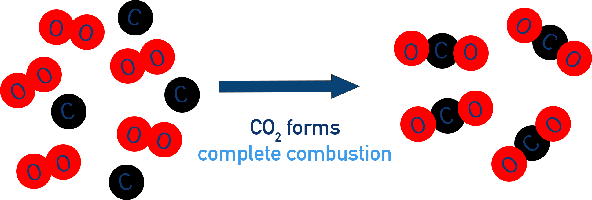 OCR (A) A-Level Chemistry equation and diagram illustrating complete combustion of alkanes producing carbon dioxide and water.