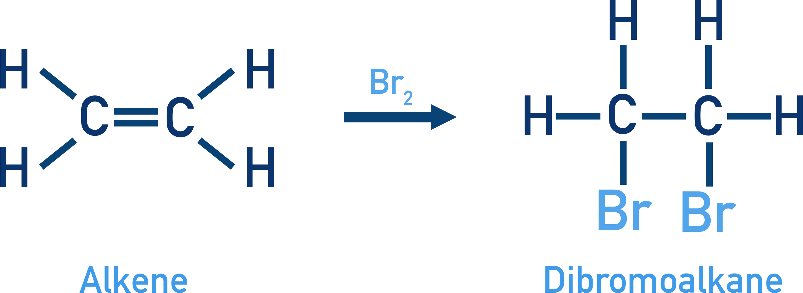 OCR (A) A-Level Chemistry diagram showing electrophilic addition of Br2 to ethene forming dibromoethane.