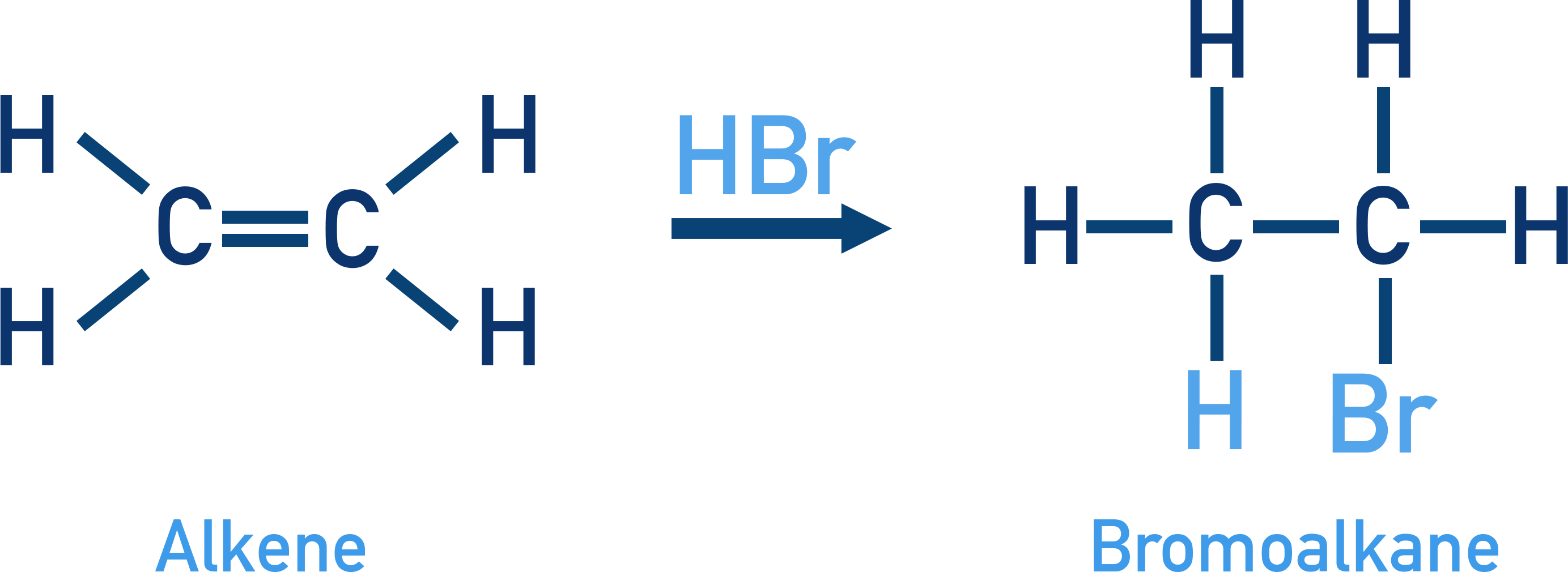 OCR (A) A-Level Chemistry reaction diagram showing addition of HBr to propene forming 2-bromopropane as major product.