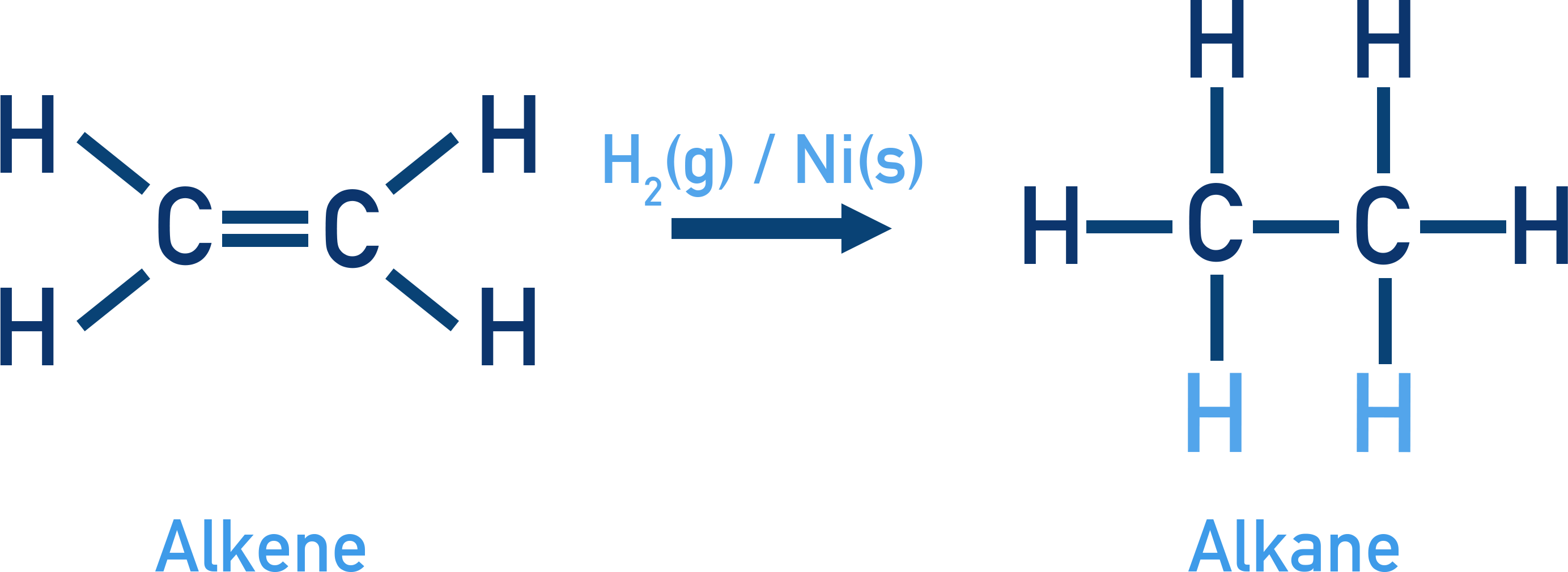 OCR (A) A-Level Chemistry reaction diagram showing hydrogenation of ethene to ethane with Ni catalyst.