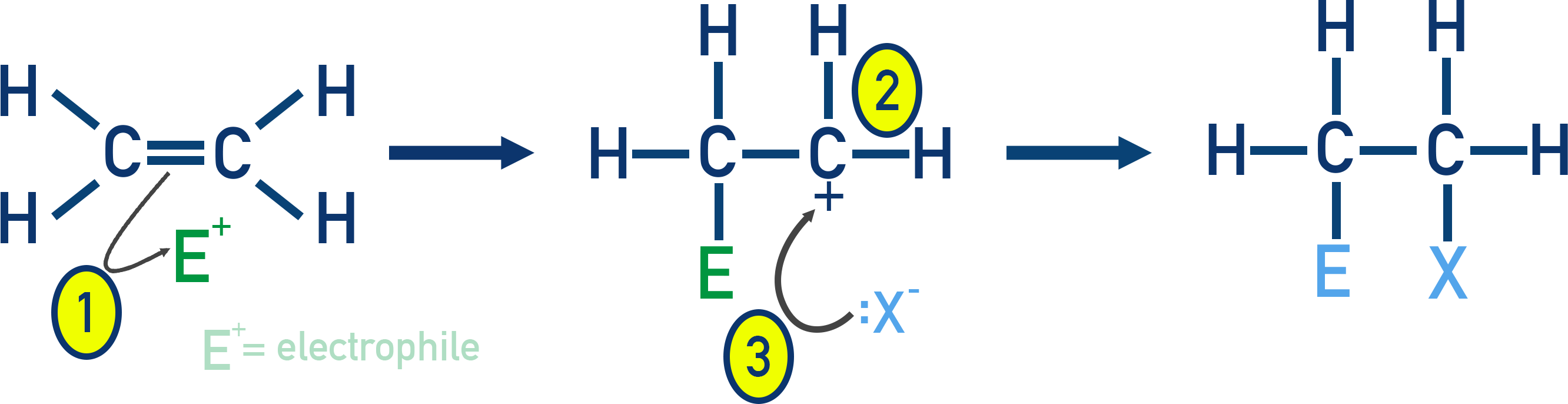 OCR (A) A-Level Chemistry diagram showing electrophilic addition mechanism of Br2 to ethene.