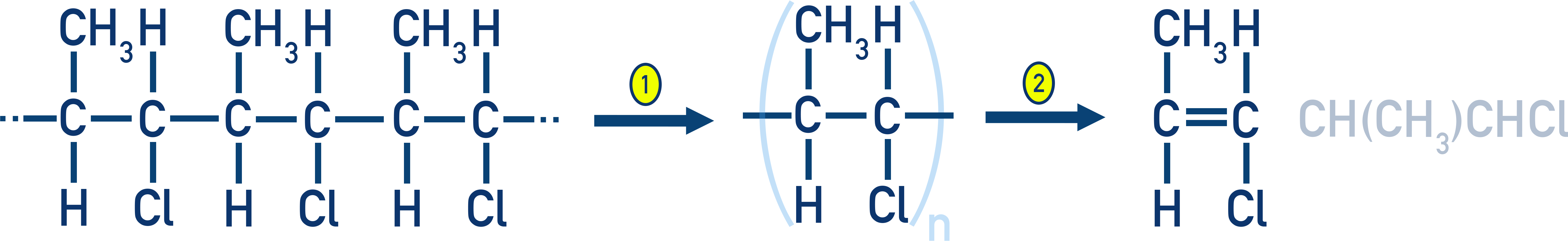 OCR (A) A-Level Chemistry diagram showing how to identify the monomer from a polymer repeating unit by restoring the C=C bond.