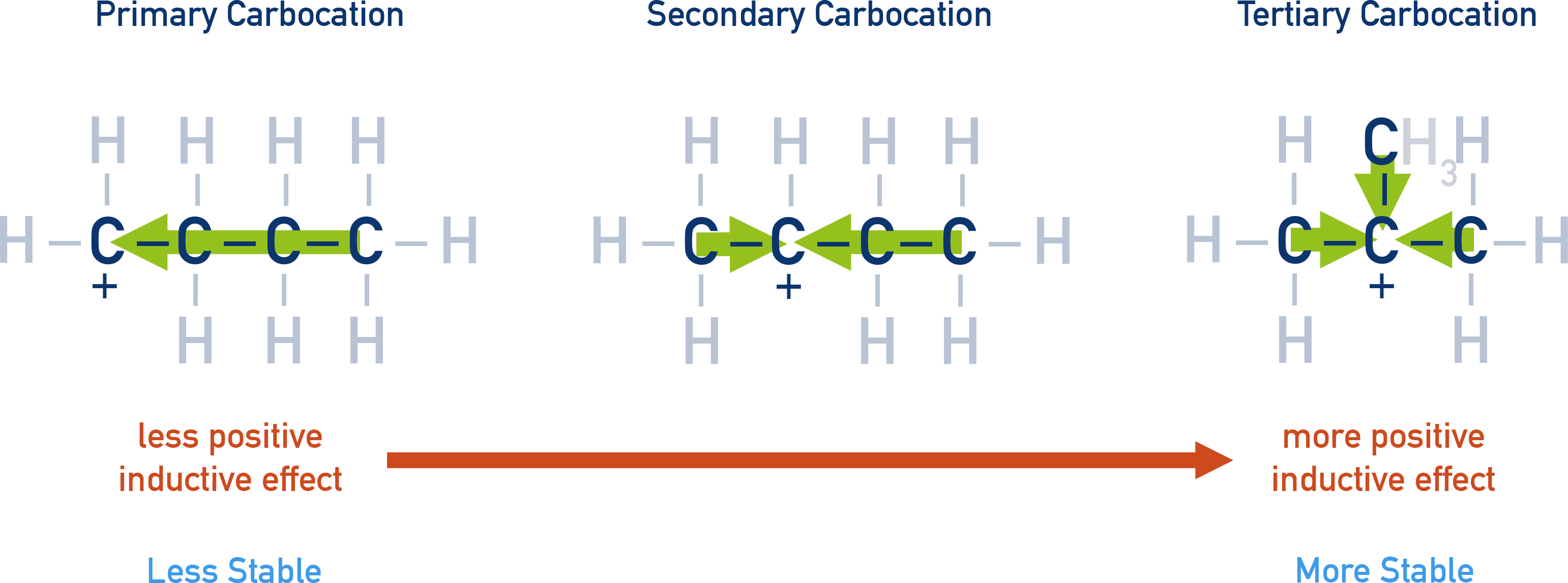 Edexcel A-Level Chemistry diagram explaining positive inductive effect and carbocation stability order tertiary greater than secondary greater than primary.
