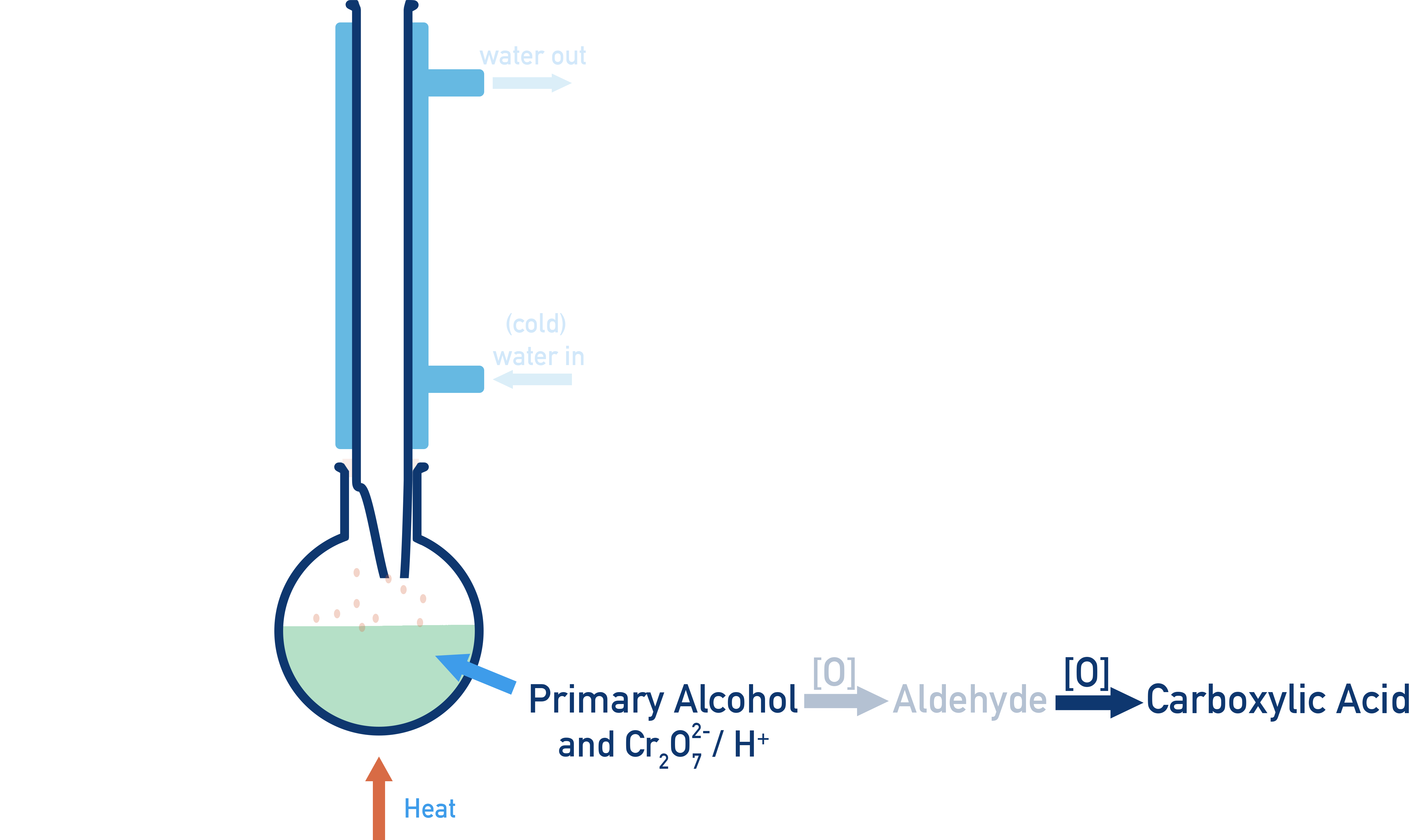 OCR (A) A-Level Chemistry apparatus for reflux to oxidise aldehyde to carboxylic acid.