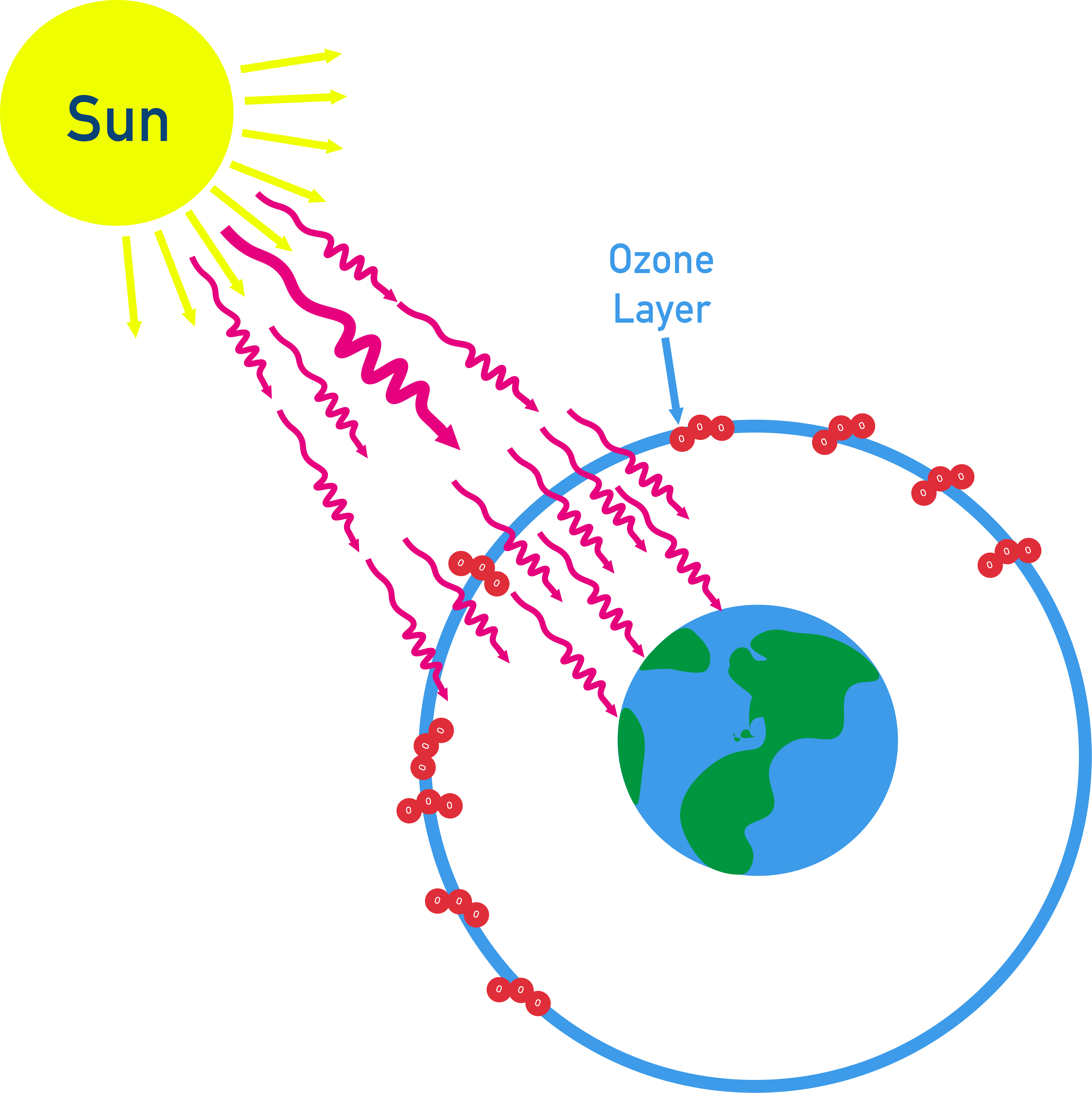 OCR (A) A-Level Chemistry diagram showing depletion of the ozone layer.