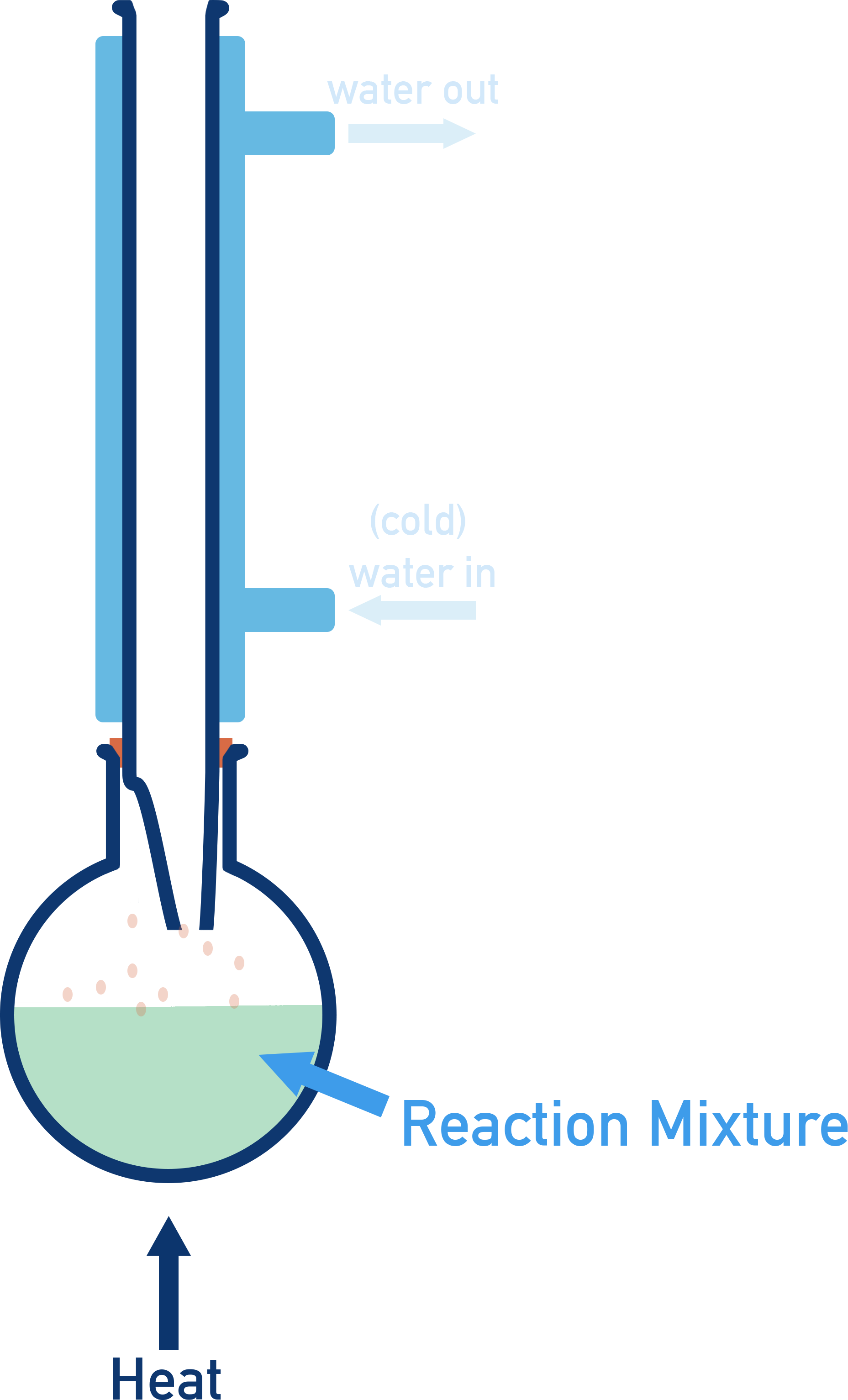 OCR (A) A-Level Chemistry reflux apparatus showing vertical condenser returning condensate to the boiling flask to prevent loss of volatile reactants.