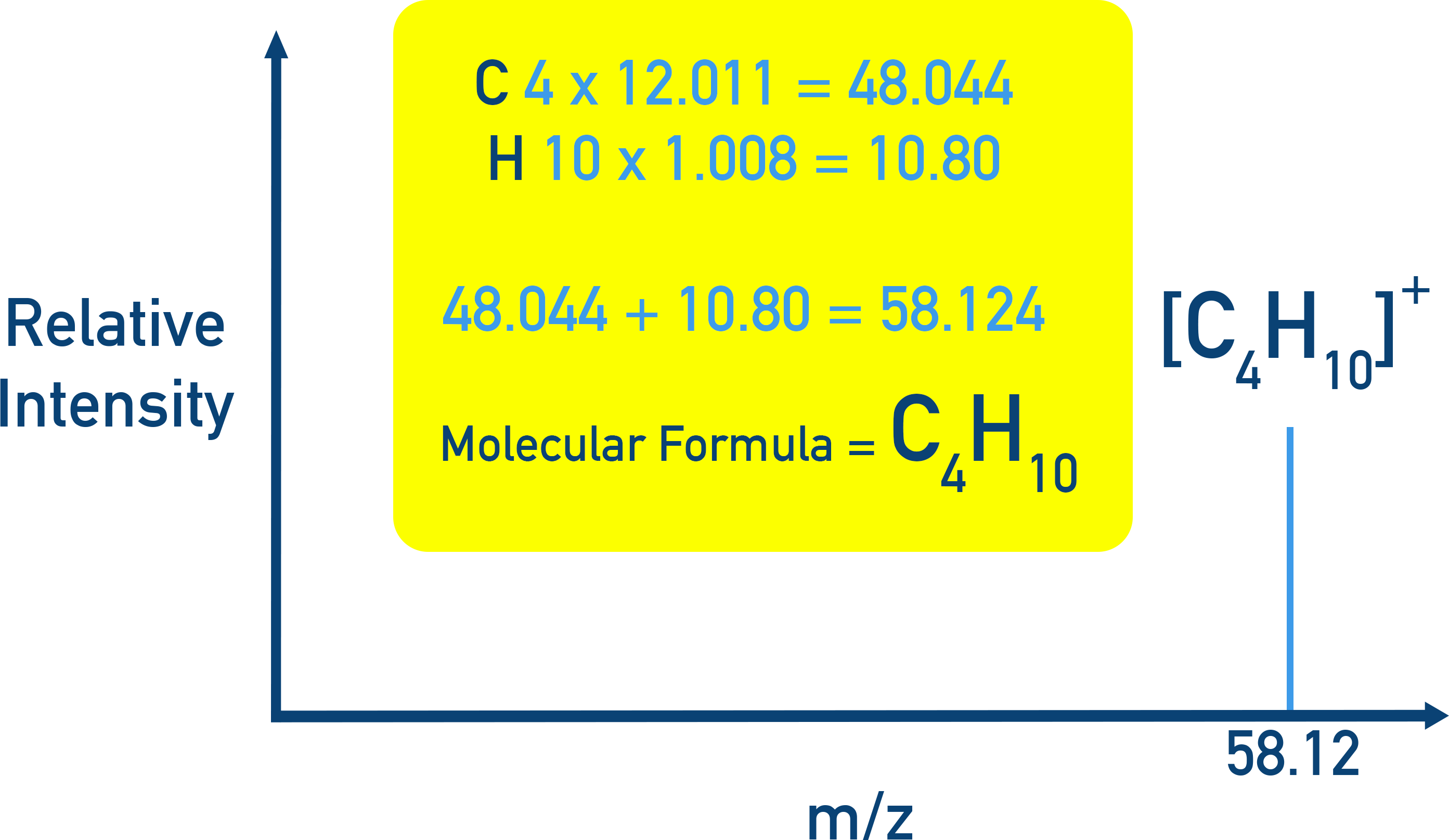Worked example using M+ = 58.12 to suggest a molecular formula, e.g. C4H10.
